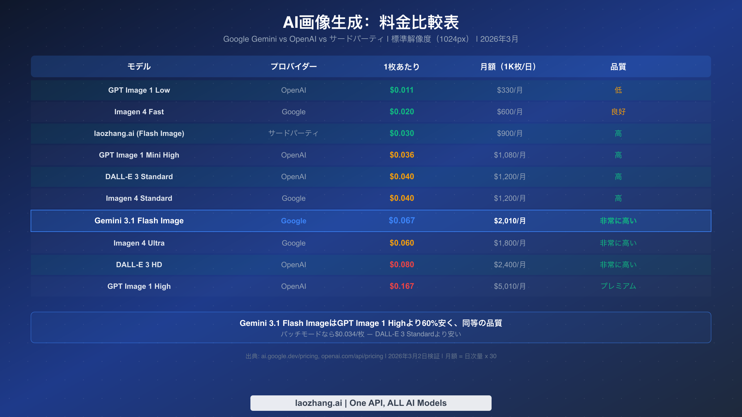 10モデルの料金比較表：Google、OpenAI、サードパーティプロバイダーのAI画像生成コスト
