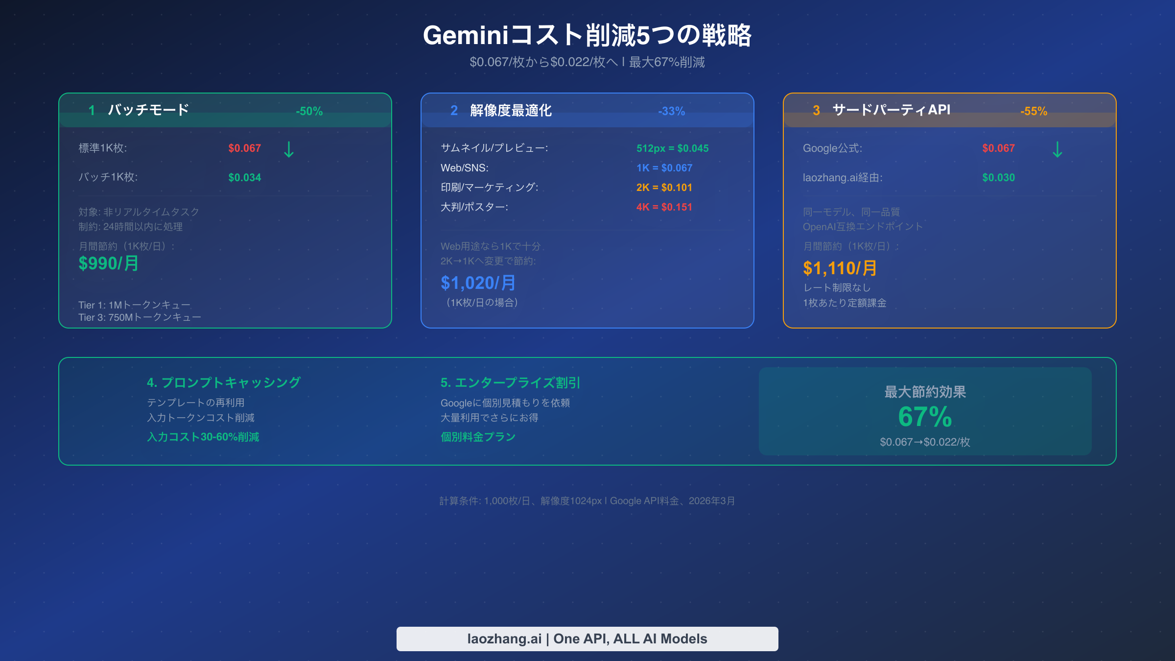 Gemini画像生成のための5つのコスト最適化戦略：バッチモード、解像度、サードパーティでの節約効果