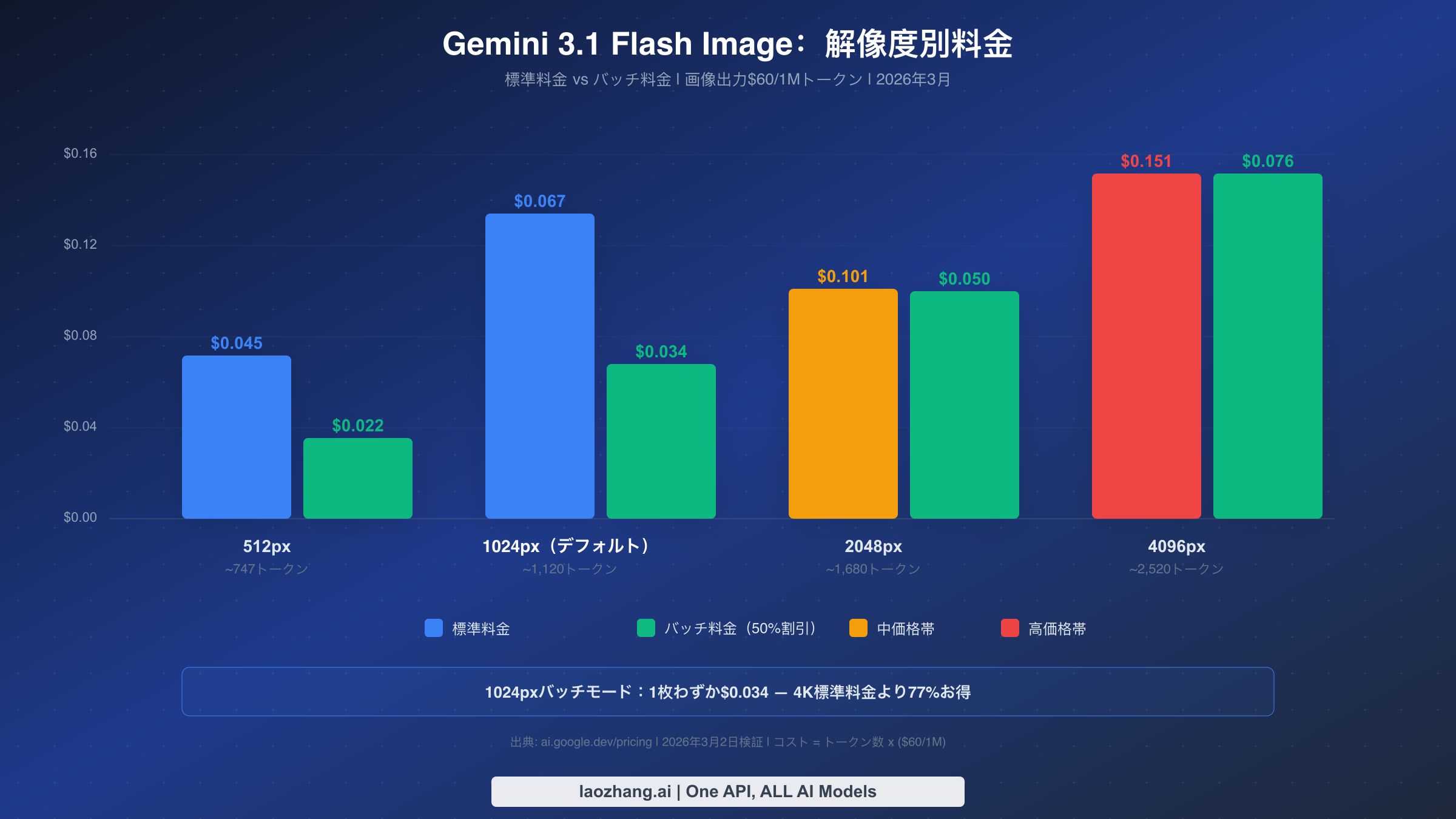 Gemini 3.1 Flash Imageの解像度別コスト棒グラフ：標準料金とバッチ料金（$0.045〜$0.151）