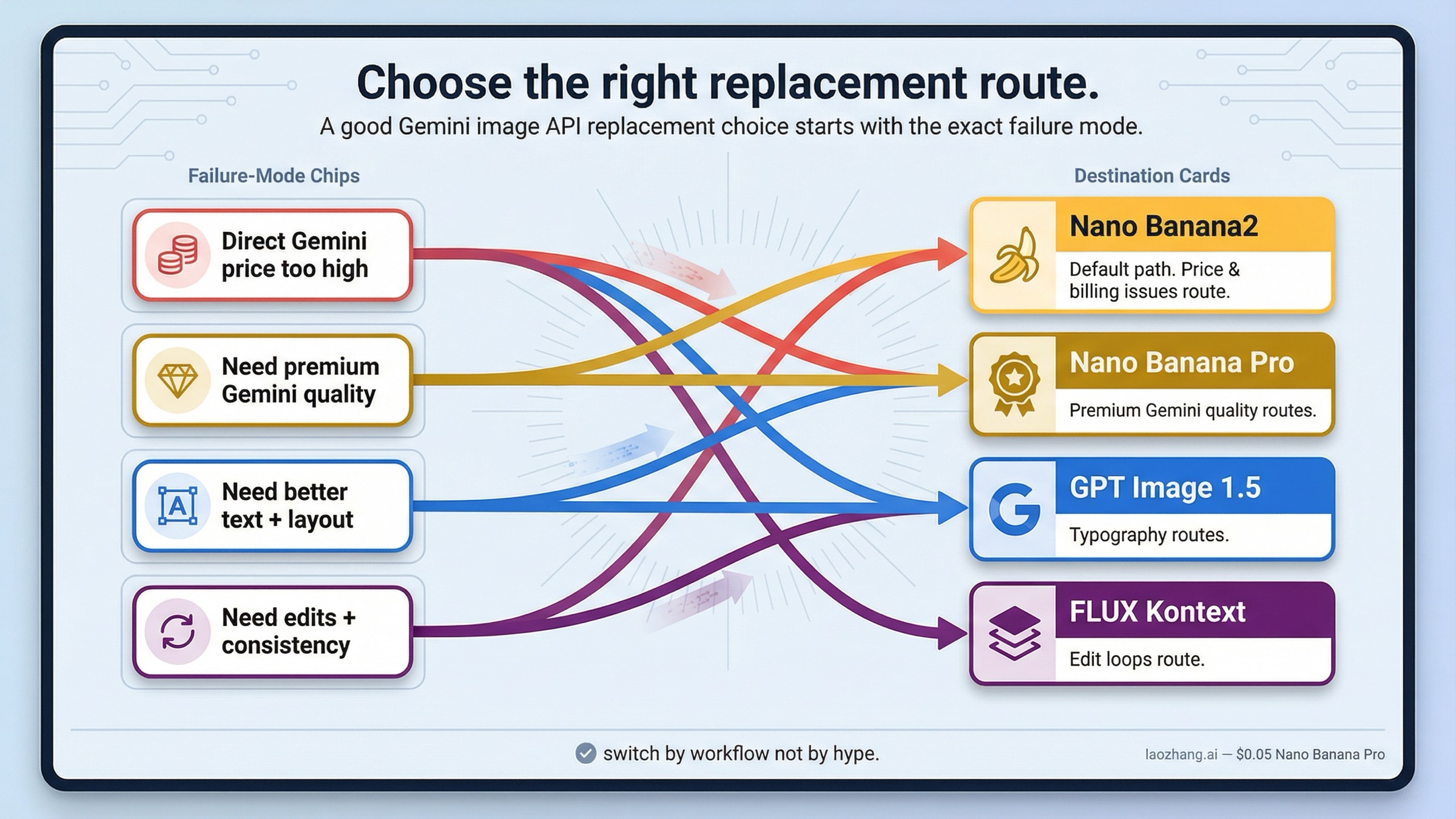 Gemini Image API の失敗パターンに応じて Nano Banana2、Nano Banana Pro、GPT Image 1.5、FLUX Kontext のどれに進むべきかを示すルーティング図。
