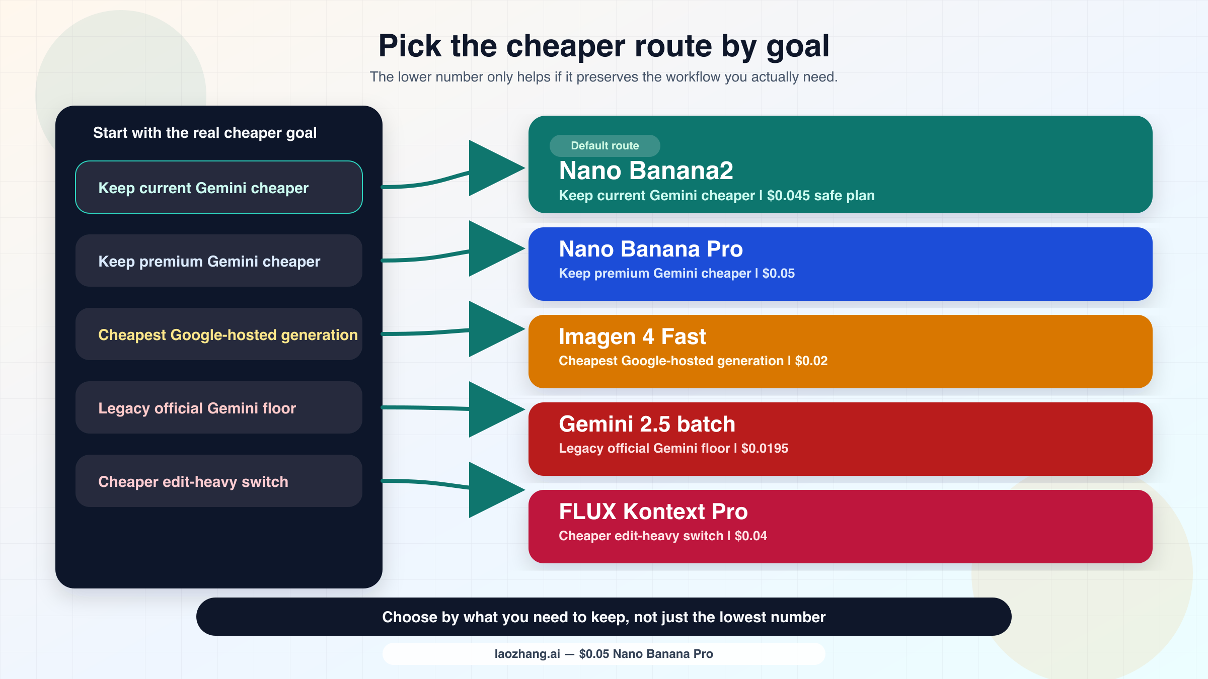 どの節約目的なら Nano Banana2、Nano Banana Pro、Imagen 4 Fast、Gemini 2.5 Flash Image batch、FLUX Kontext Pro のどれに進むべきかを示す route board。