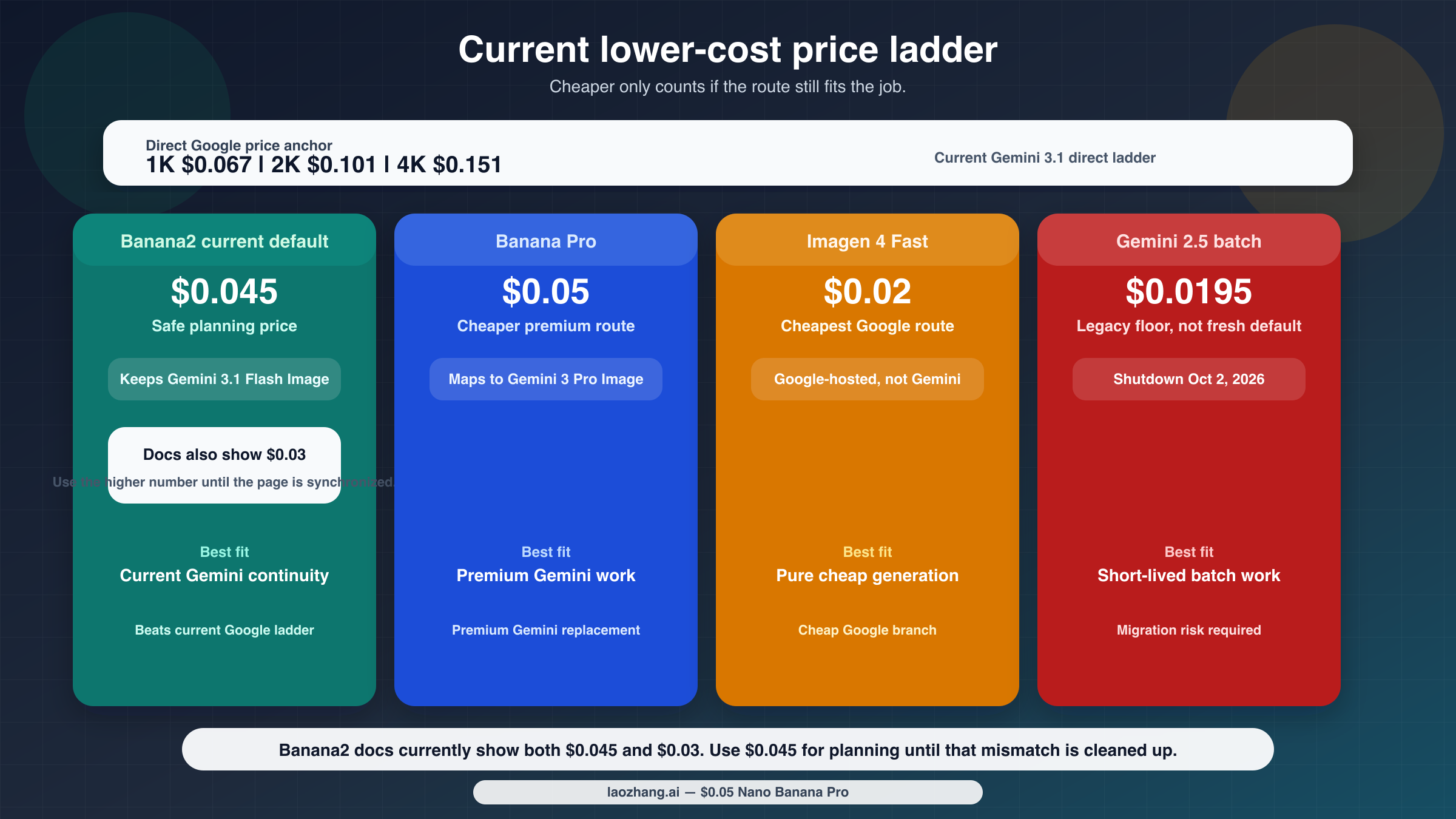 Banana2、Banana Pro、Imagen 4 Fast、Gemini 2.5 Flash Image batch を Google の Gemini 直課金と比較し、Banana2 の docs 上の価格不一致も示す価格マトリクス。