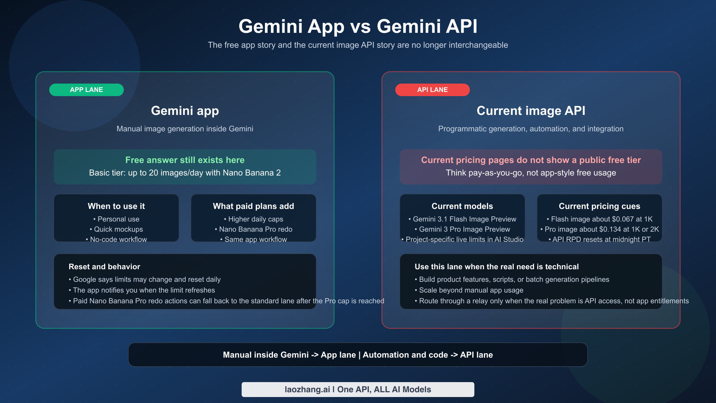 Geminiアプリの無料画像生成と、現在のGemini画像APIの課金モデルの違いを示す二分比較図