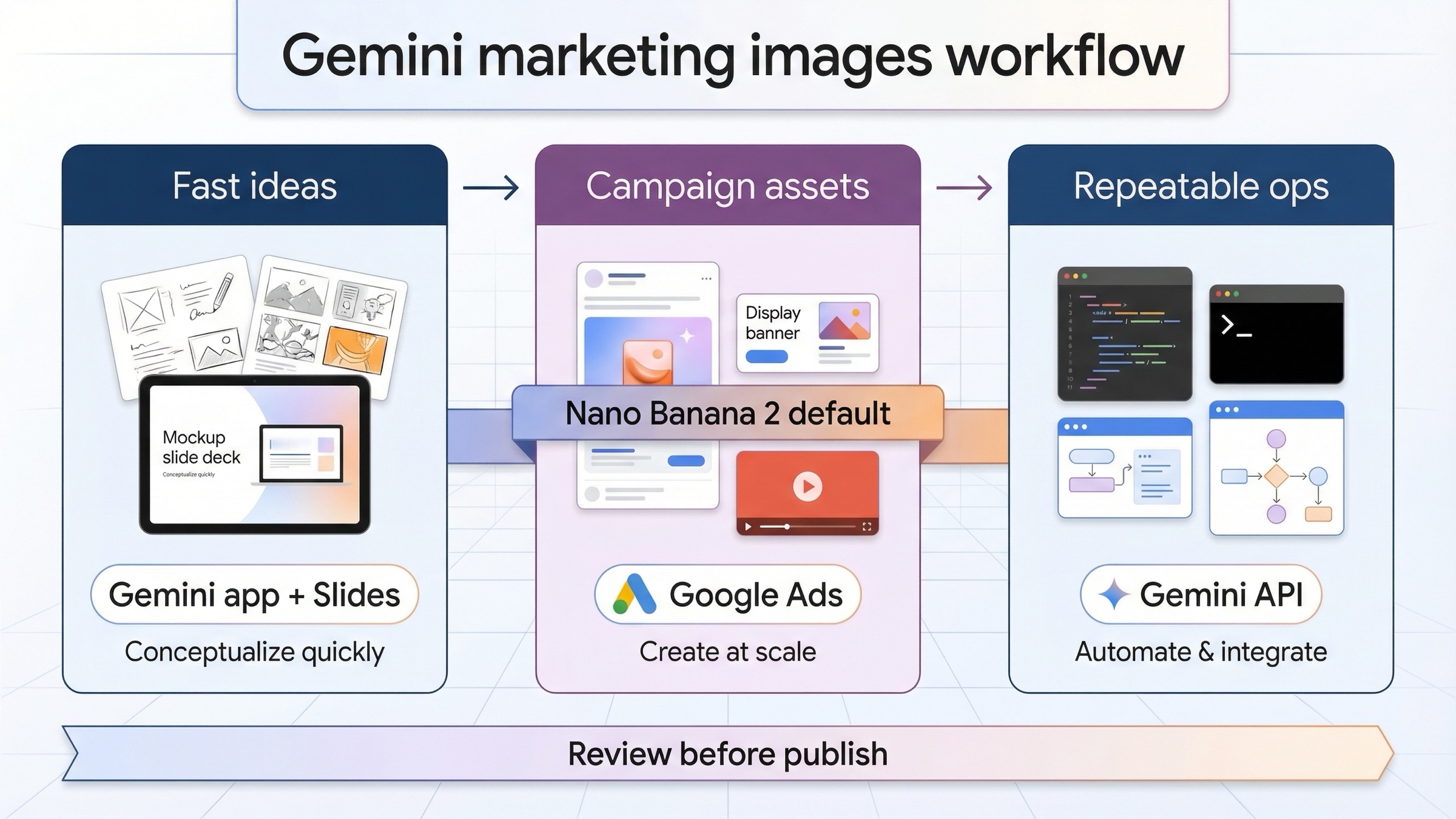 Geminiでマーケティング画像を作る方法: 広告とSNSの最適ワークフロー