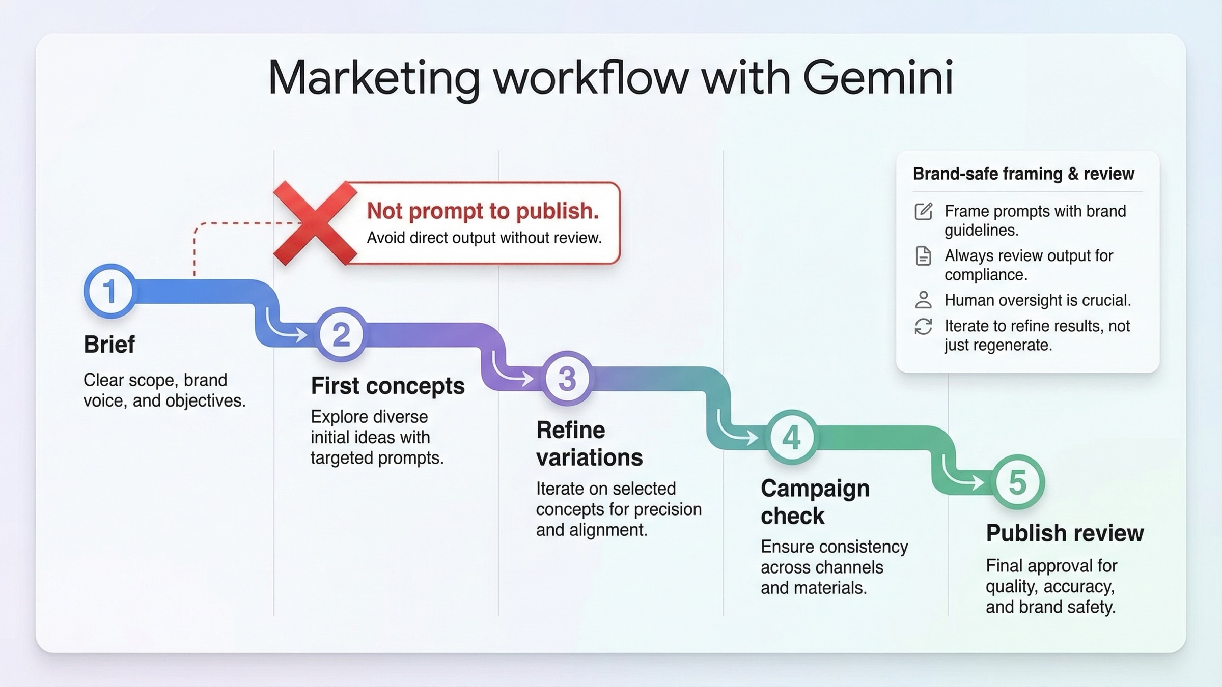 brief、最初の案、変化案、campaign check、publish review までを並べた Gemini マーケティング画像のワークフローボード。