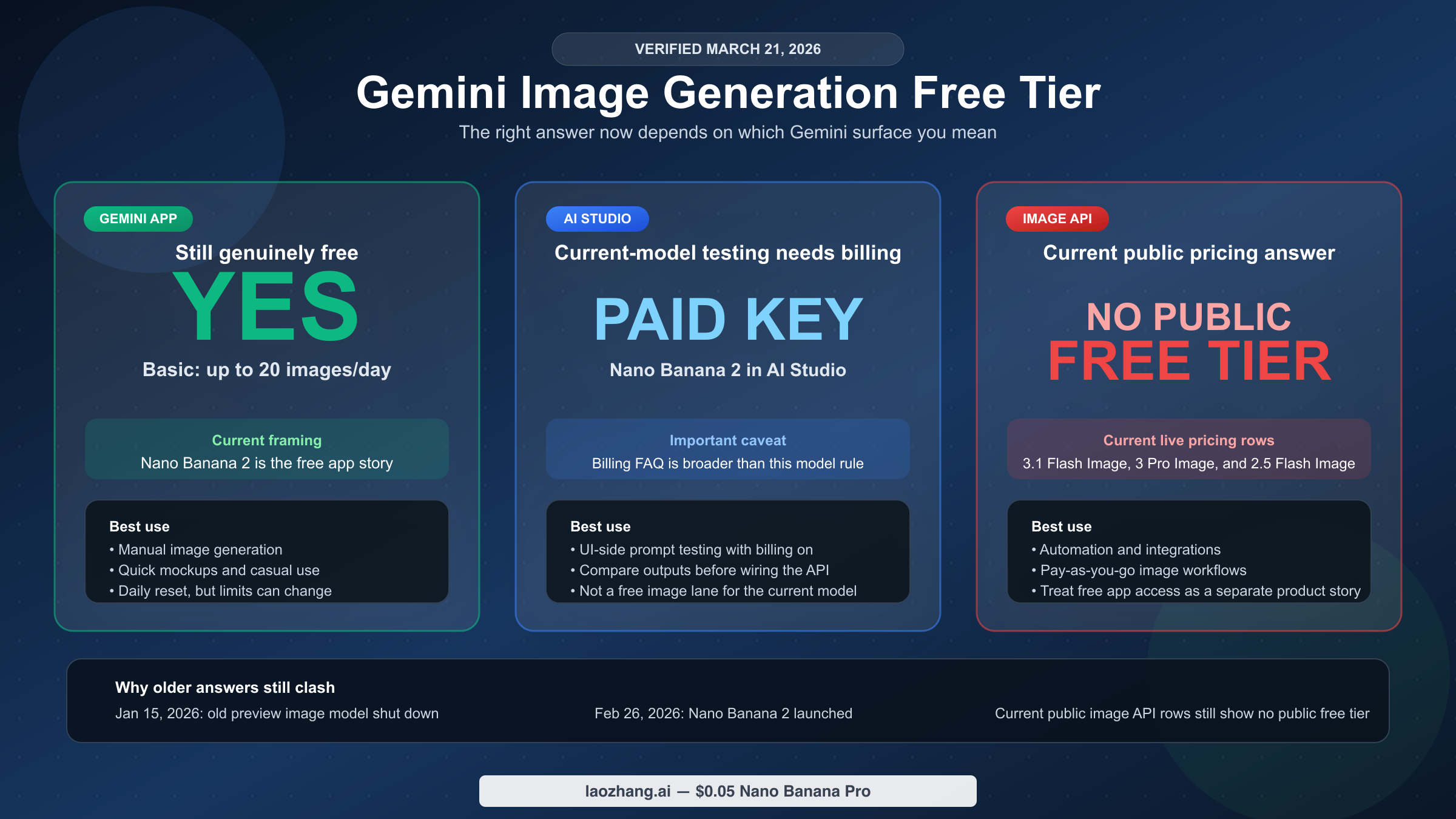 Geminiアプリの無料画像生成、AI Studioで現行画像モデルを有料keyで試すルート、Gemini画像APIの有料状態を並べて比較したカバー画像