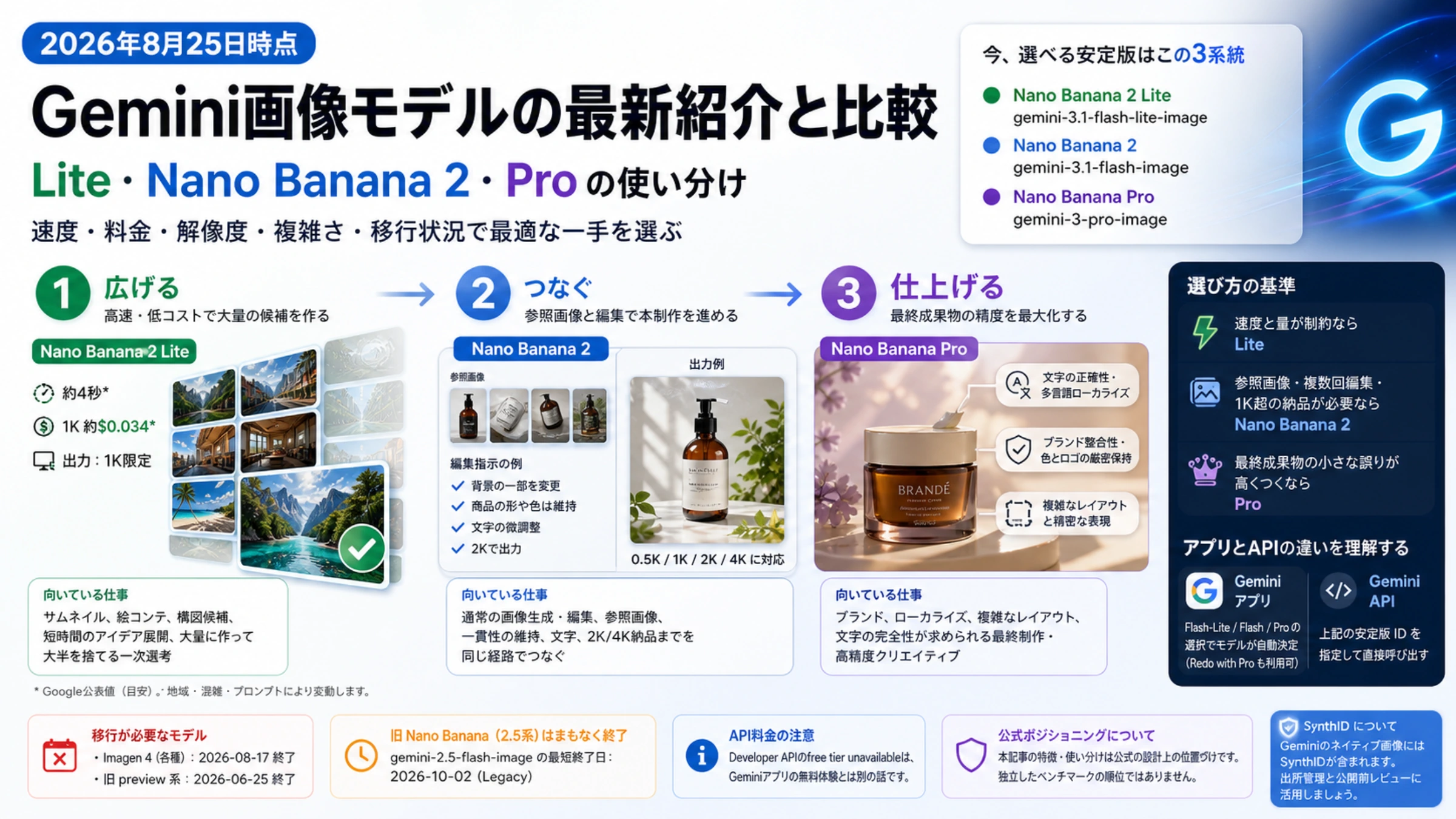 2026年のGemini画像モデル3系統：Lite、Nano Banana 2、Proの使い分け