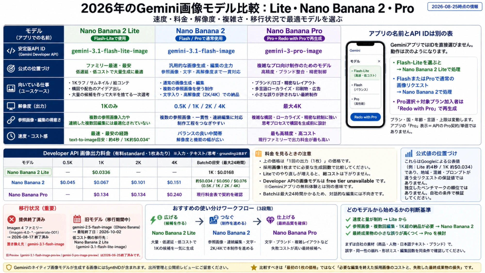 Geminiの安定版3モデルをAPI ID、解像度、料金、アプリ内経路、移行日で比較
