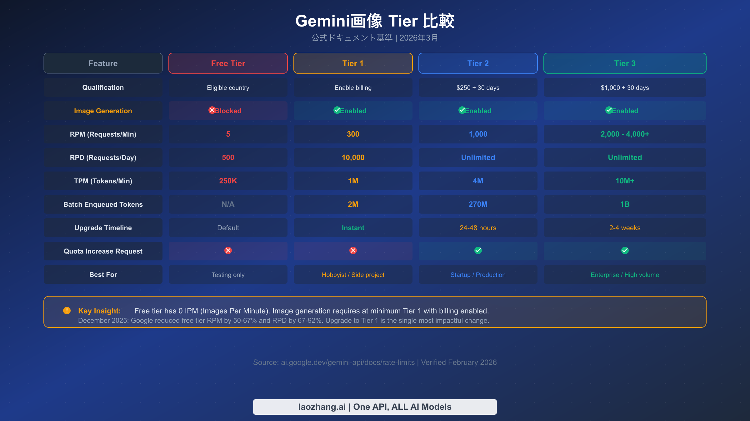 Gemini画像生成に重要なRPM、RPD、TPM、IPMとティア差を要約した比較図