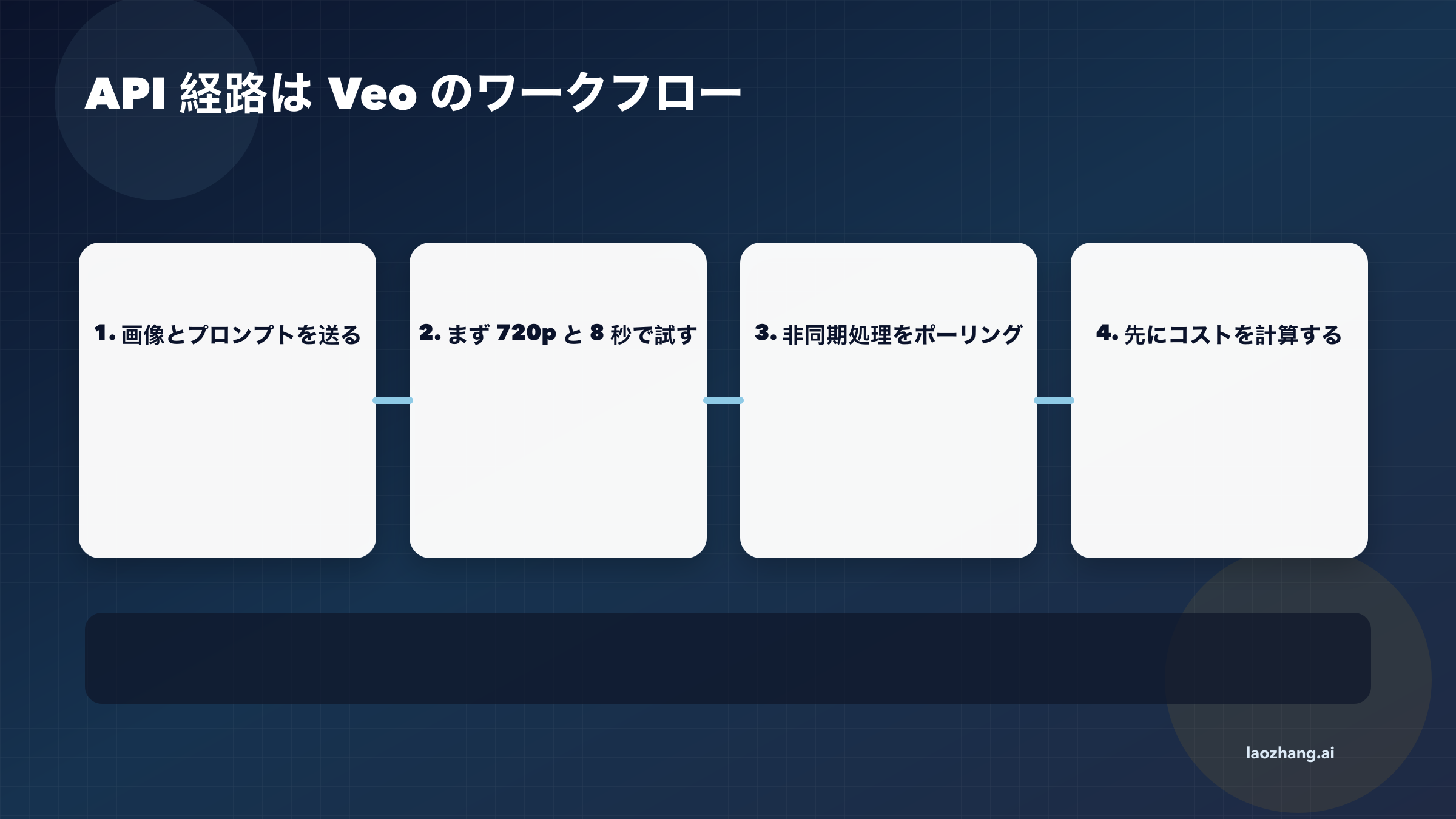 Gemini APIとVeoの画像から動画へのワークフロー