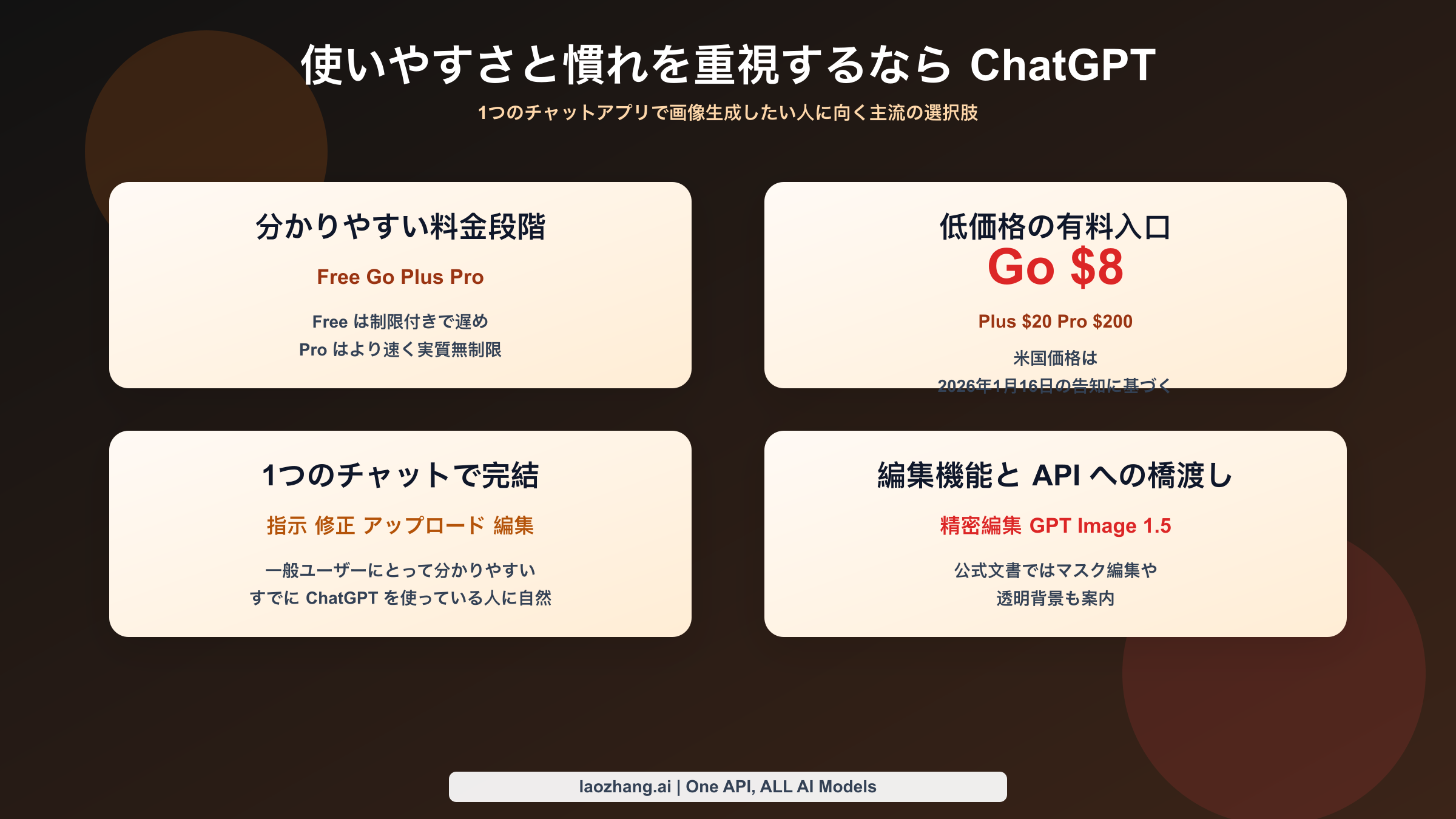 ChatGPT がプランの分かりやすさ、主流アプリでの利用しやすさ、会話型の画像生成で優位なことを示す図。