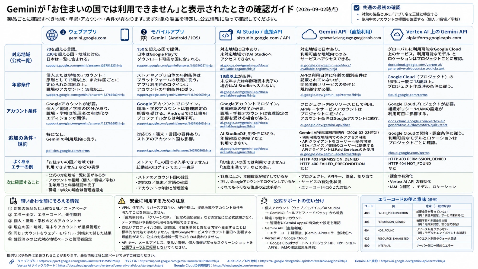 五つのGemini製品について対応地域、年齢、アカウント、追加条件を比較した表