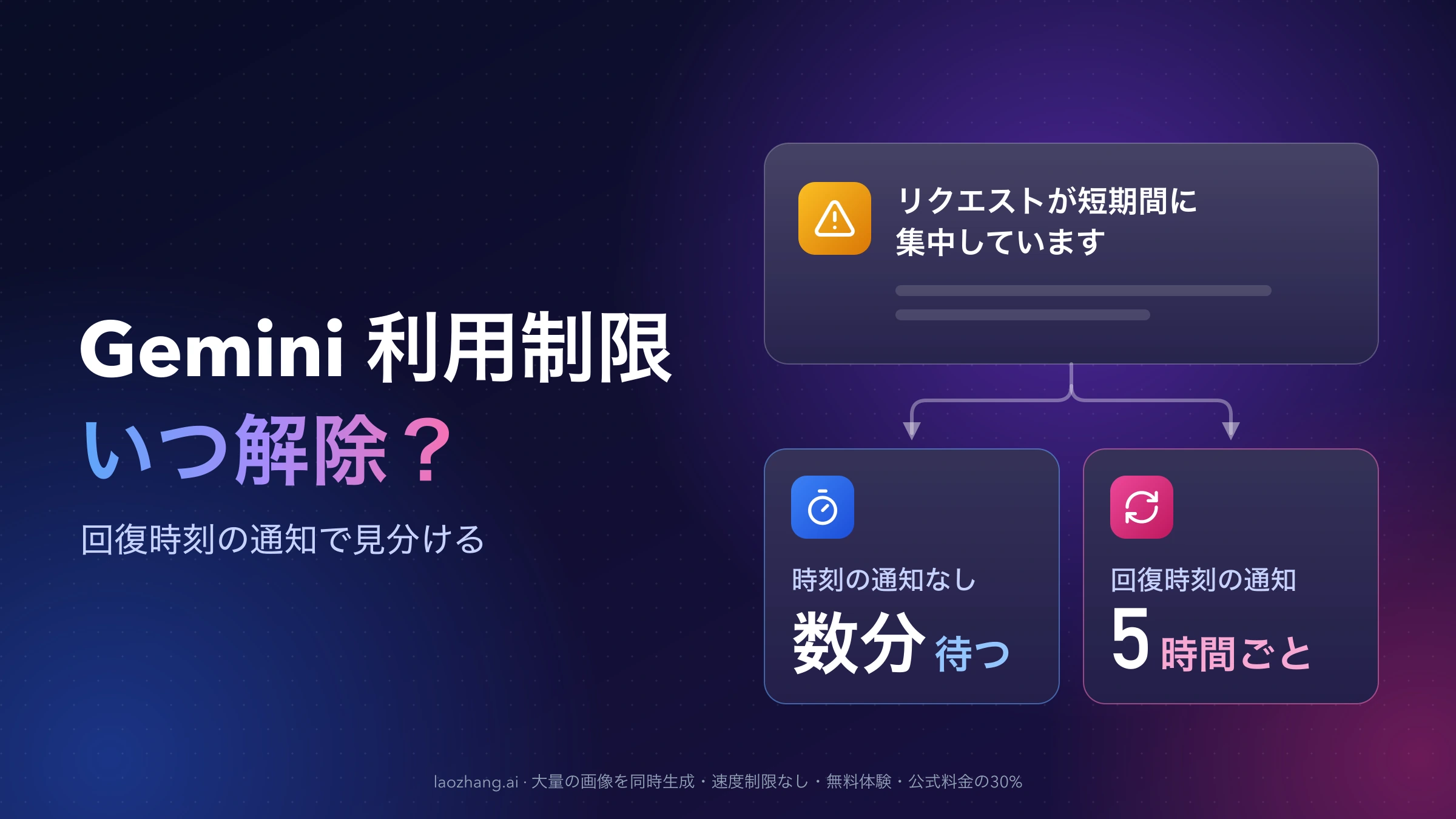 「リクエストが短期間に集中しています」の表示から、時刻の通知なしなら数分待つ、回復時刻の通知ありなら5時間ごとの上限、と二つに分かれる図