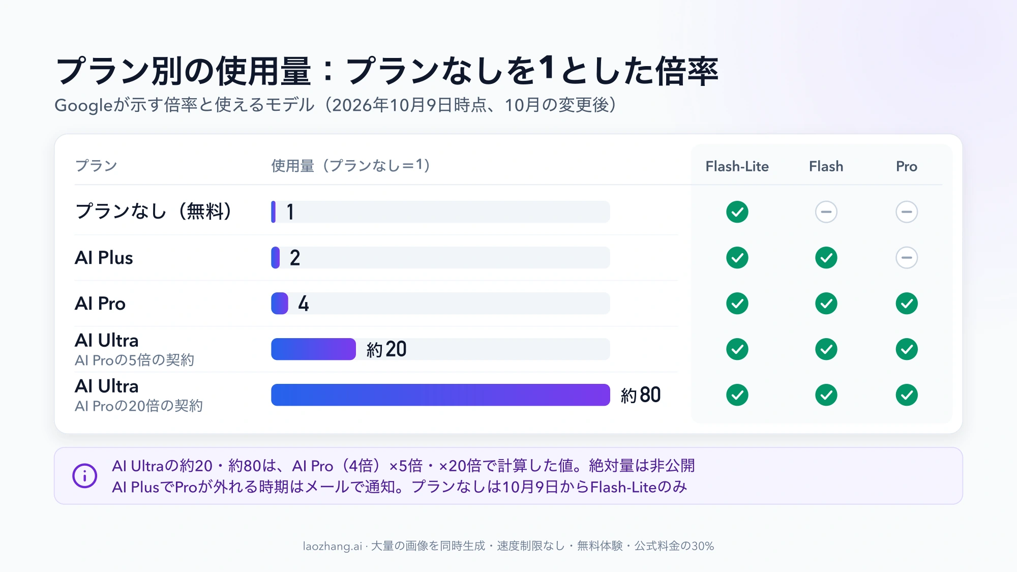プランなしを1とした使用量の倍率(AI Plus 2、AI Pro 4、AI Ultra約20と約80)を横棒で比べ、各プランで使えるFlash-Lite・Flash・Proを示した図