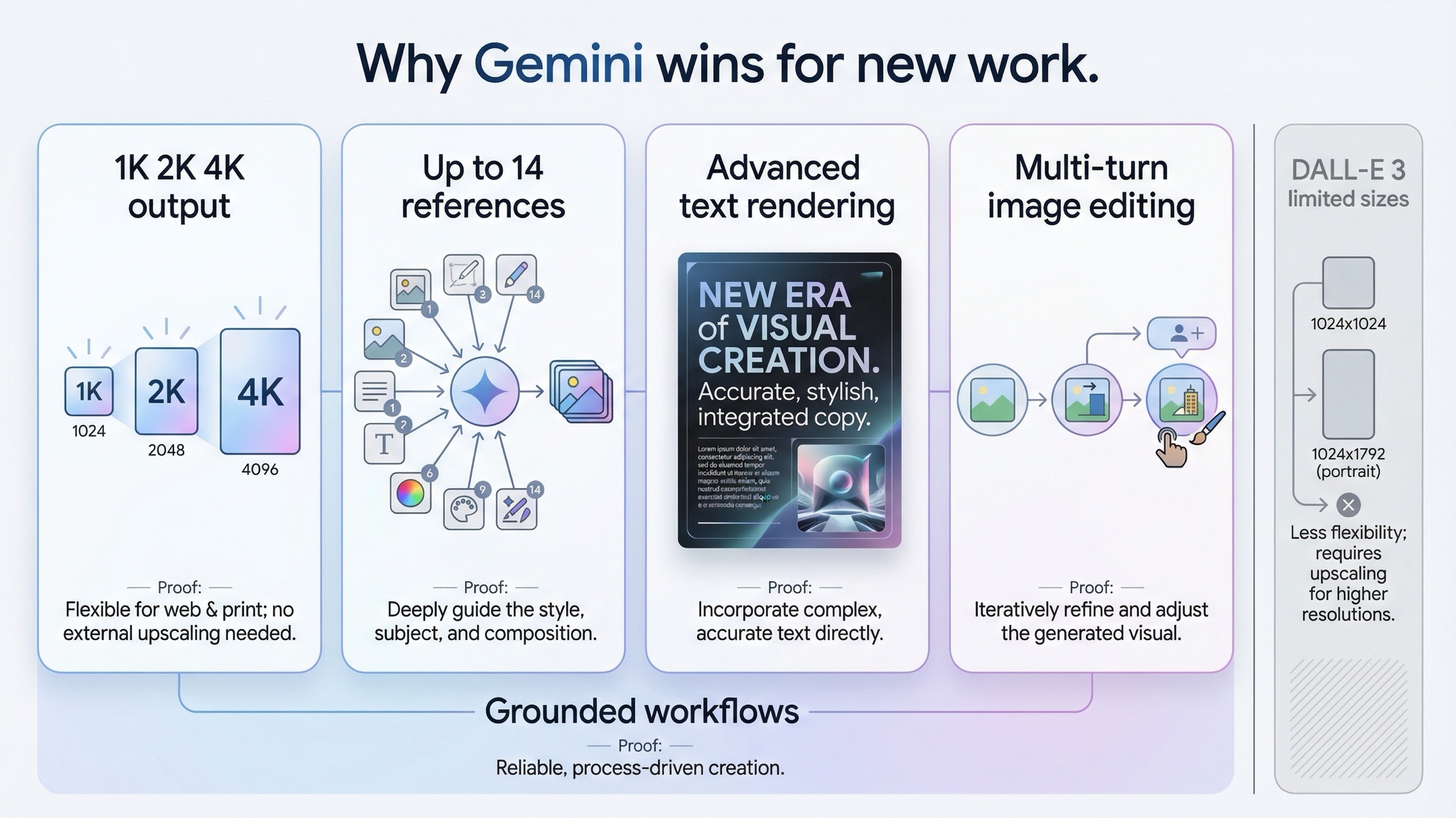 Gemini が出力サイズ、参照画像、文字レンダリング、編集経路、grounded workflow で優位にあることを示す能力ボード。