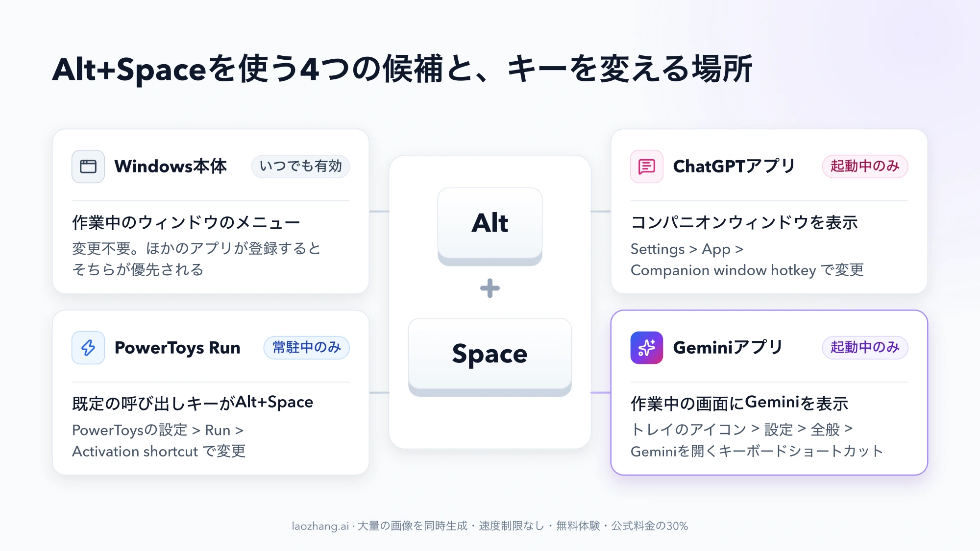 Alt+Spaceを使う4つの候補として、Windows本体、PowerToys Run、ChatGPTアプリ、Geminiアプリを並べ、それぞれ押したときの動作とキーを変える設定の場所を示した図