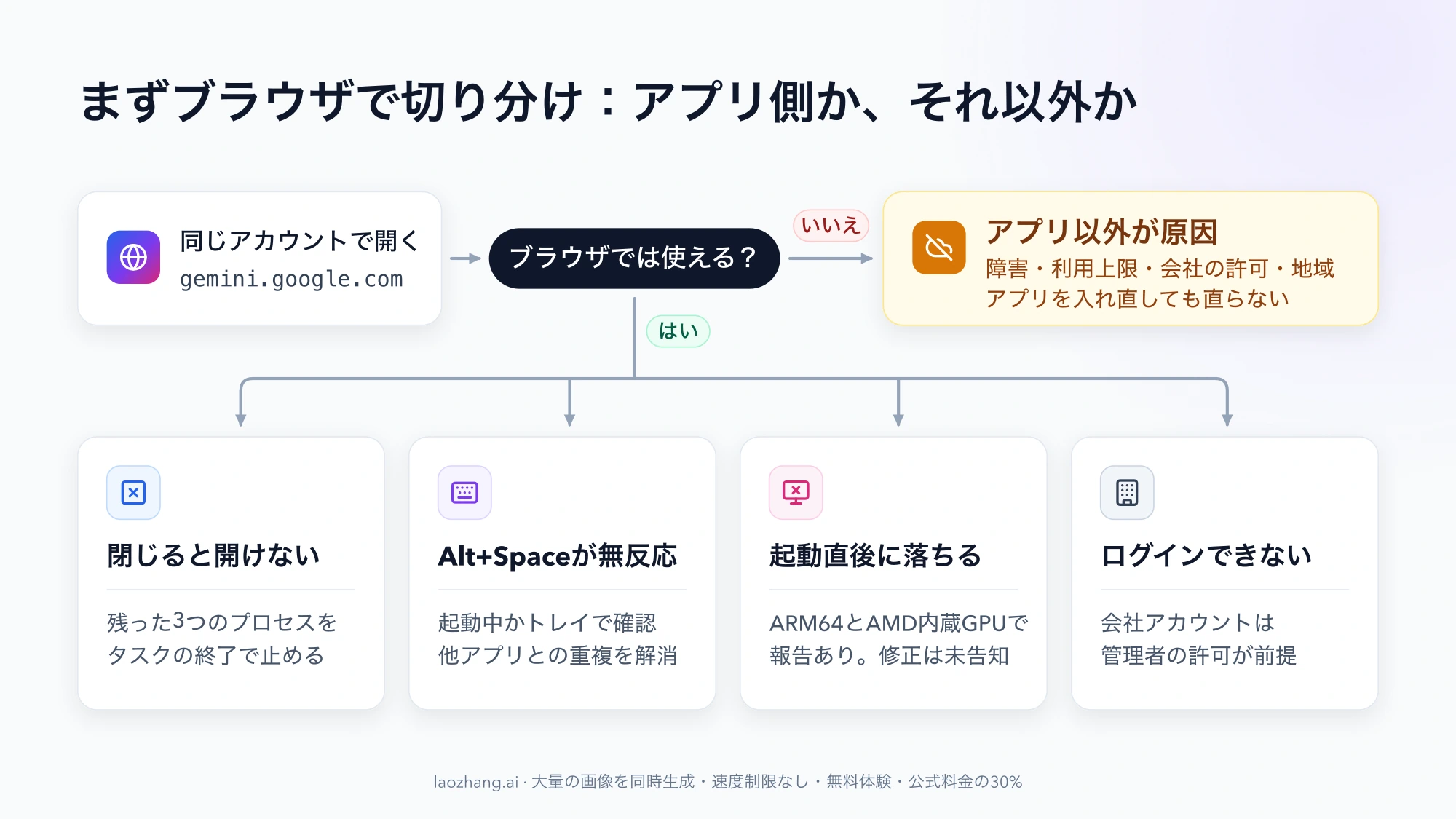 同じアカウントでgemini.google.comを開き、ブラウザで使えなければアプリ以外が原因、使えれば「閉じると開けない」「Alt+Spaceが無反応」「起動直後に落ちる」「ログインできない」の4つの症状に分かれる流れ図