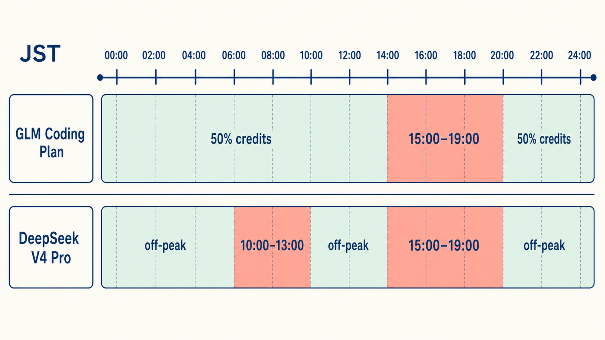 JSTで見たGLM Coding Planのcredits時間帯とDeepSeek V4 Proのpeak時間帯