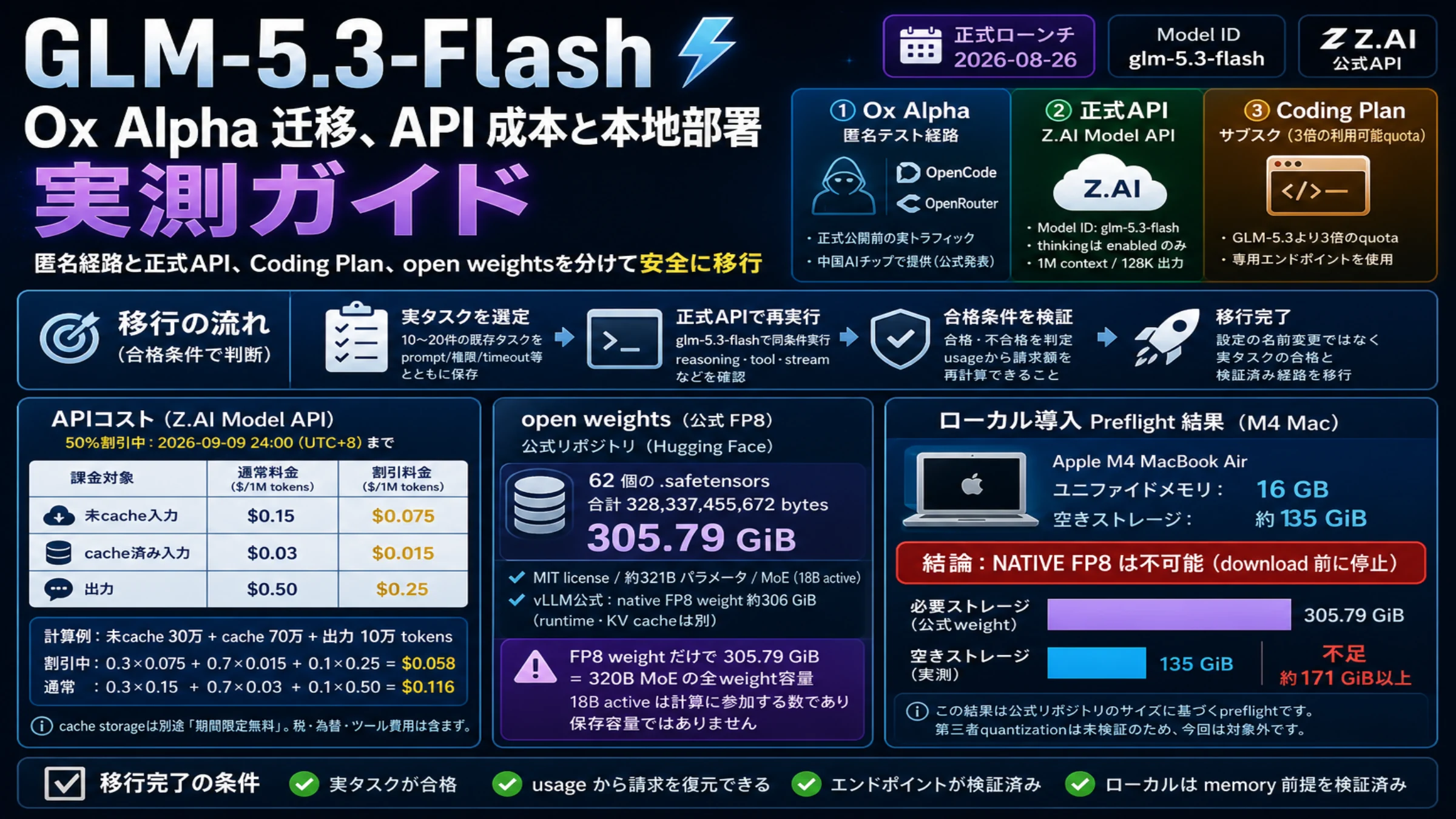 Ox AlphaからGLM-5.3-Flashへの移行、API料金、305.79 GiB weightとM4 16GB preflightをまとめた日本語実測ガイド