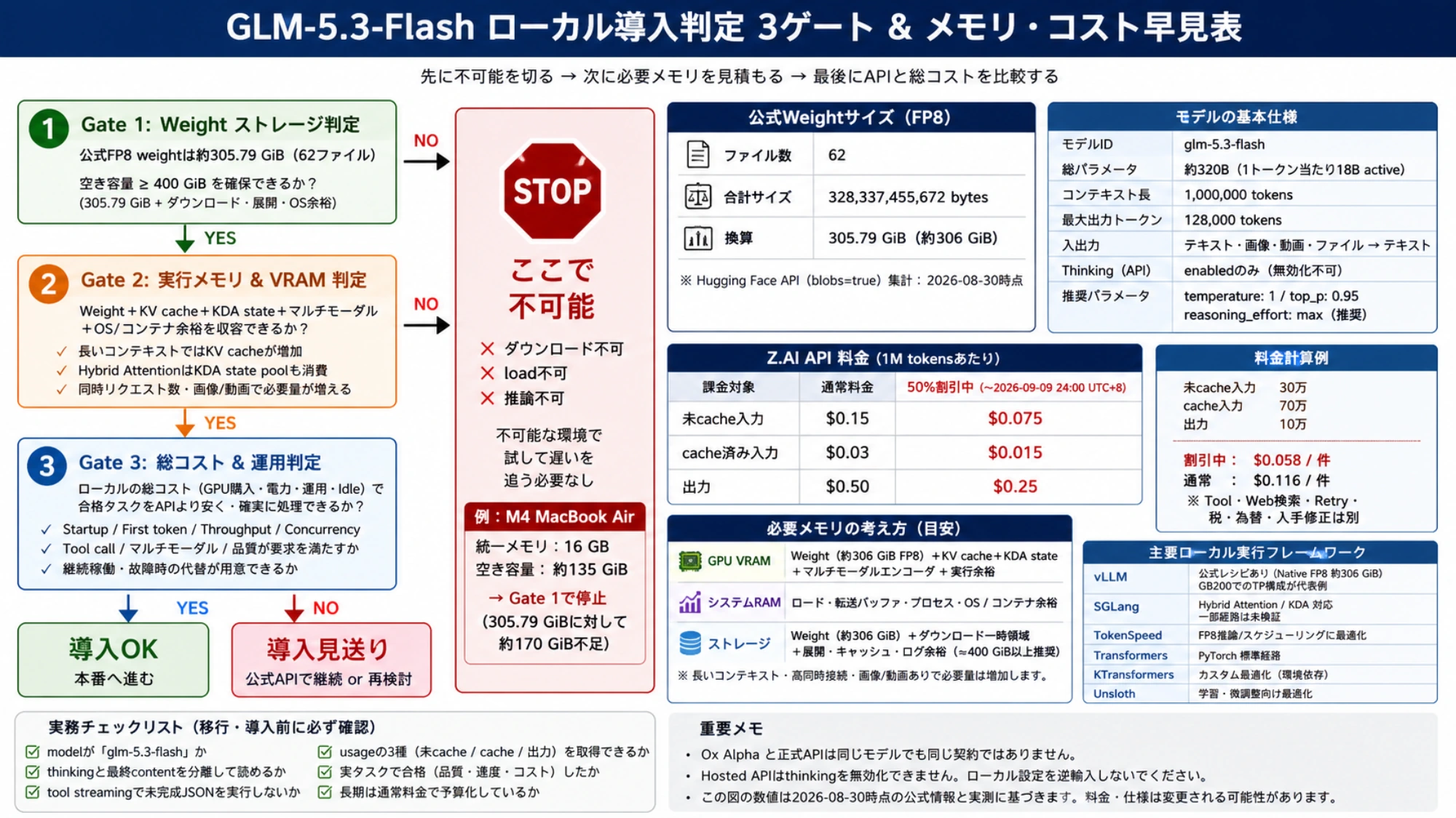 GLM-5.3-Flashローカル導入のweight storage、実行memory、総costという3 gateとM4 16GBでの停止条件を示す早見表