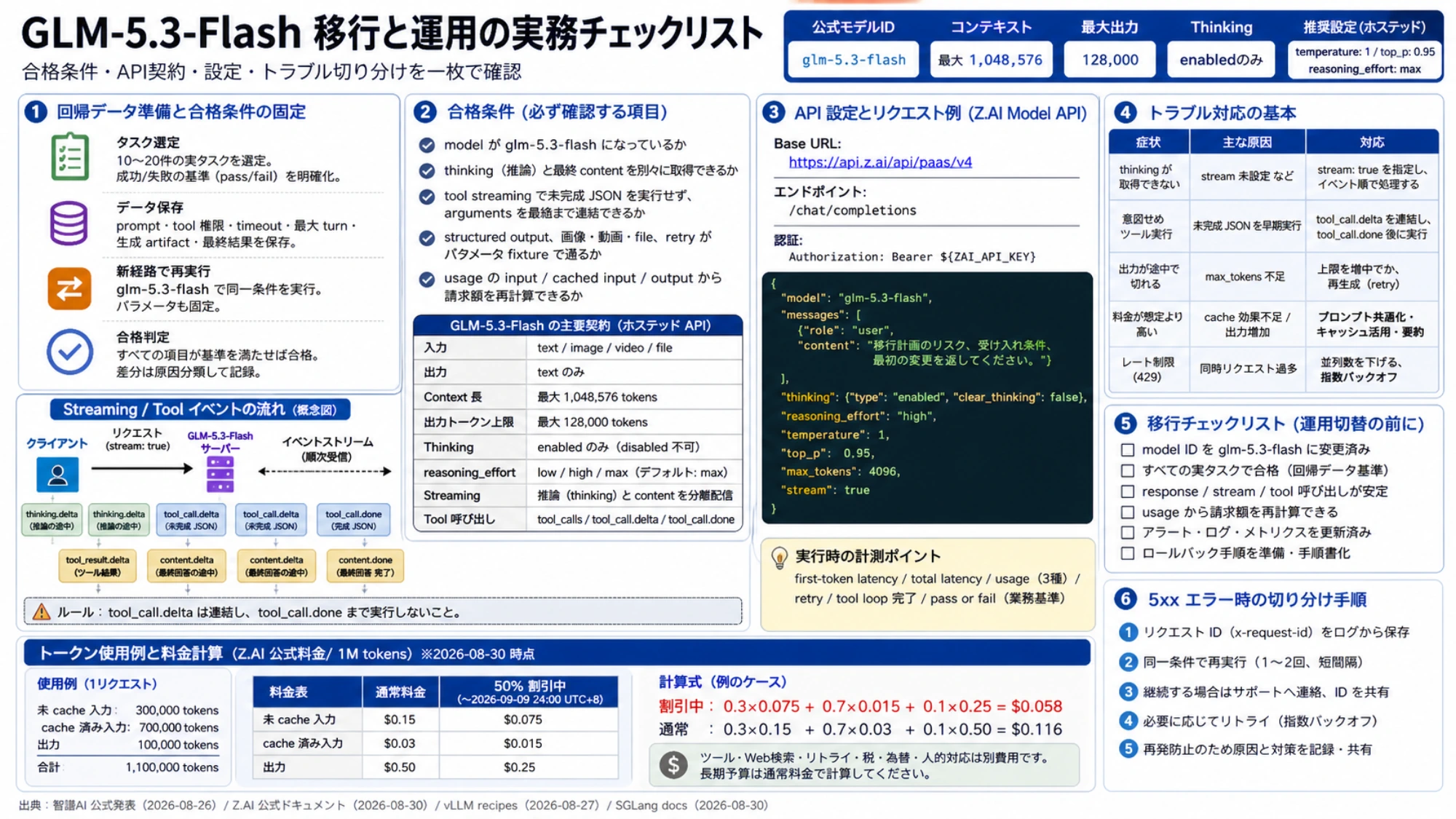 GLM-5.3-Flashの回帰データ、合格条件、API request、streaming tool event、料金計算と5xx切り分けを整理した移行運用checklist