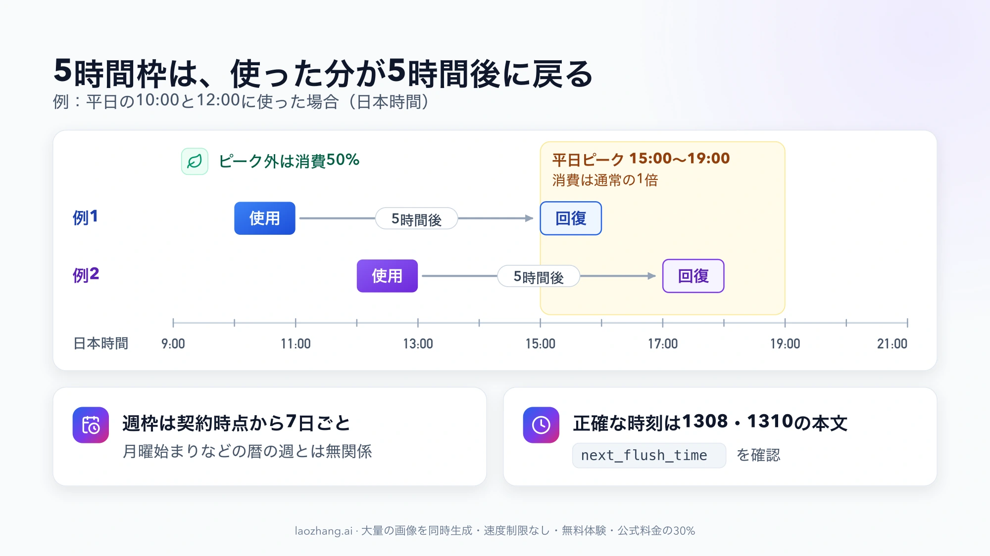 平日の10時と12時に使った枠がそれぞれ5時間後の15時と17時に戻る様子と、日本時間15〜19時の平日ピーク帯、ピーク外は消費50%であることを示すタイムライン