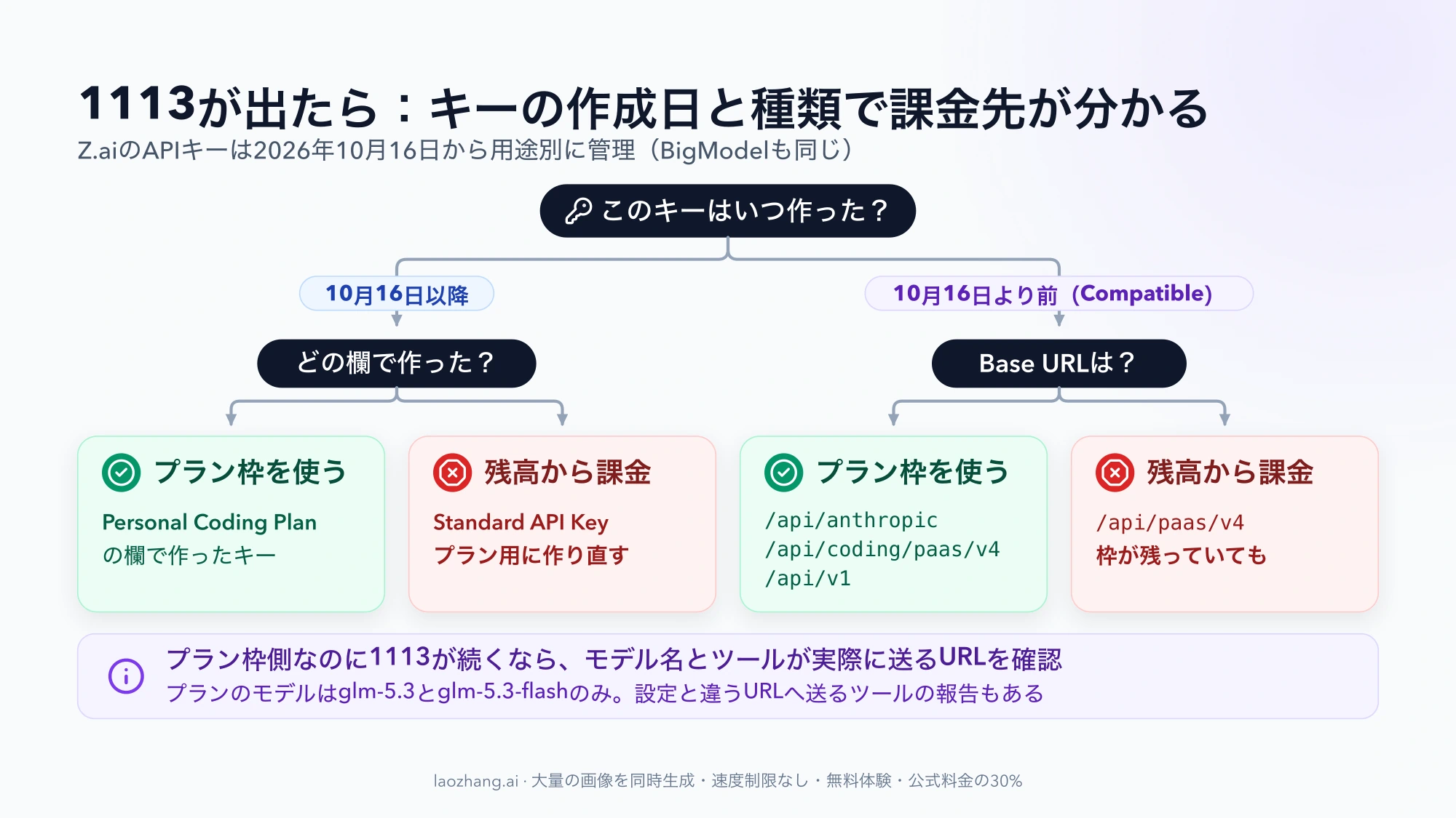 1113が出たときの判断図。10月16日以降のキーはPersonal Coding Planの欄ならプラン枠、Standard API Keyなら残高課金。10月16日より前のCompatibleキーは/api/anthropic・/api/coding/paas/v4・/api/v1ならプラン枠、/api/paas/v4なら枠が残っていても残高課金