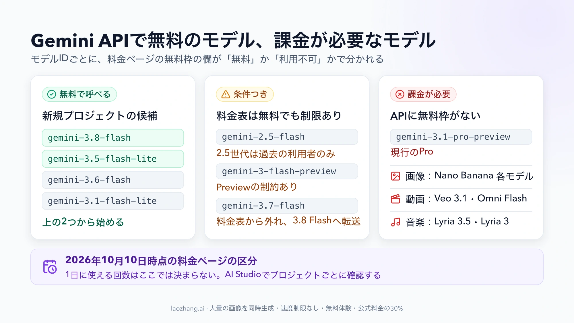 2026年10月10日時点のGemini APIモデルを「無料で呼べる」「条件つき」「課金が必要」の3列に分けた図