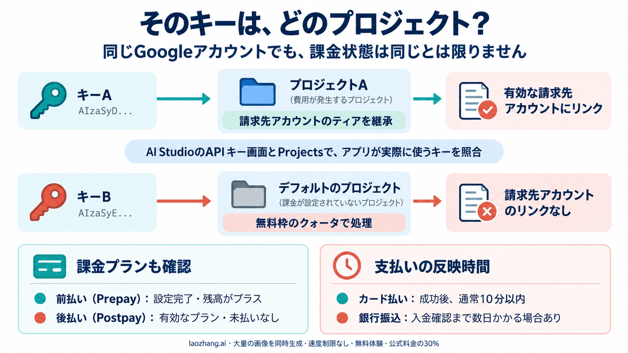 請求先アカウントにリンクした課金済みプロジェクトのキーAはTier 1のクォータ、リンクのないデフォルトのプロジェクトのキーBはfree_tierの429になる図