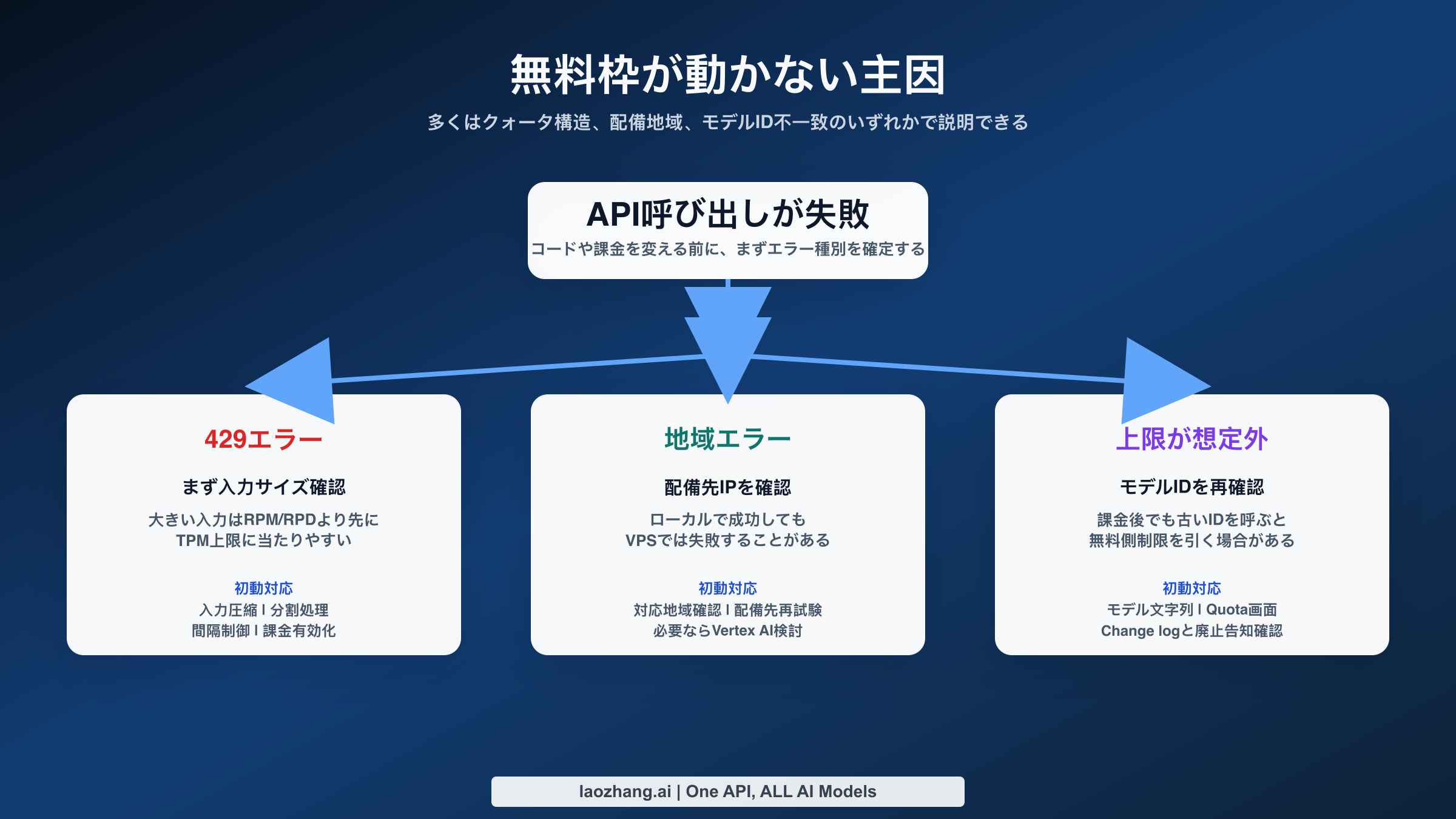 Gemini無料枠のトラブルシューティング：429、地域ブロック、モデルID不一致