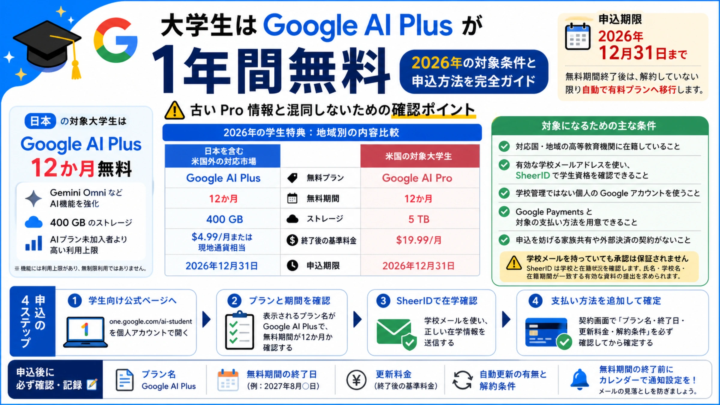 日本の大学生向け Google AI Plus 12か月無料特典を Pro と比較し、対象条件と申込期限をまとめた図