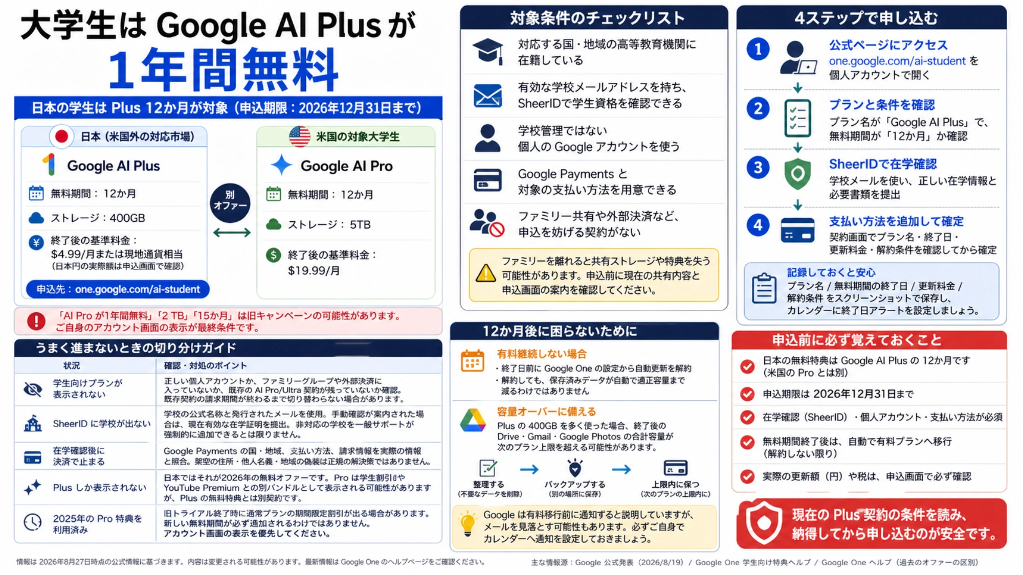 日本向け Google AI Plus と米国向け Pro の違い、対象条件、申込手順、更新と容量対策をまとめたチェックガイド