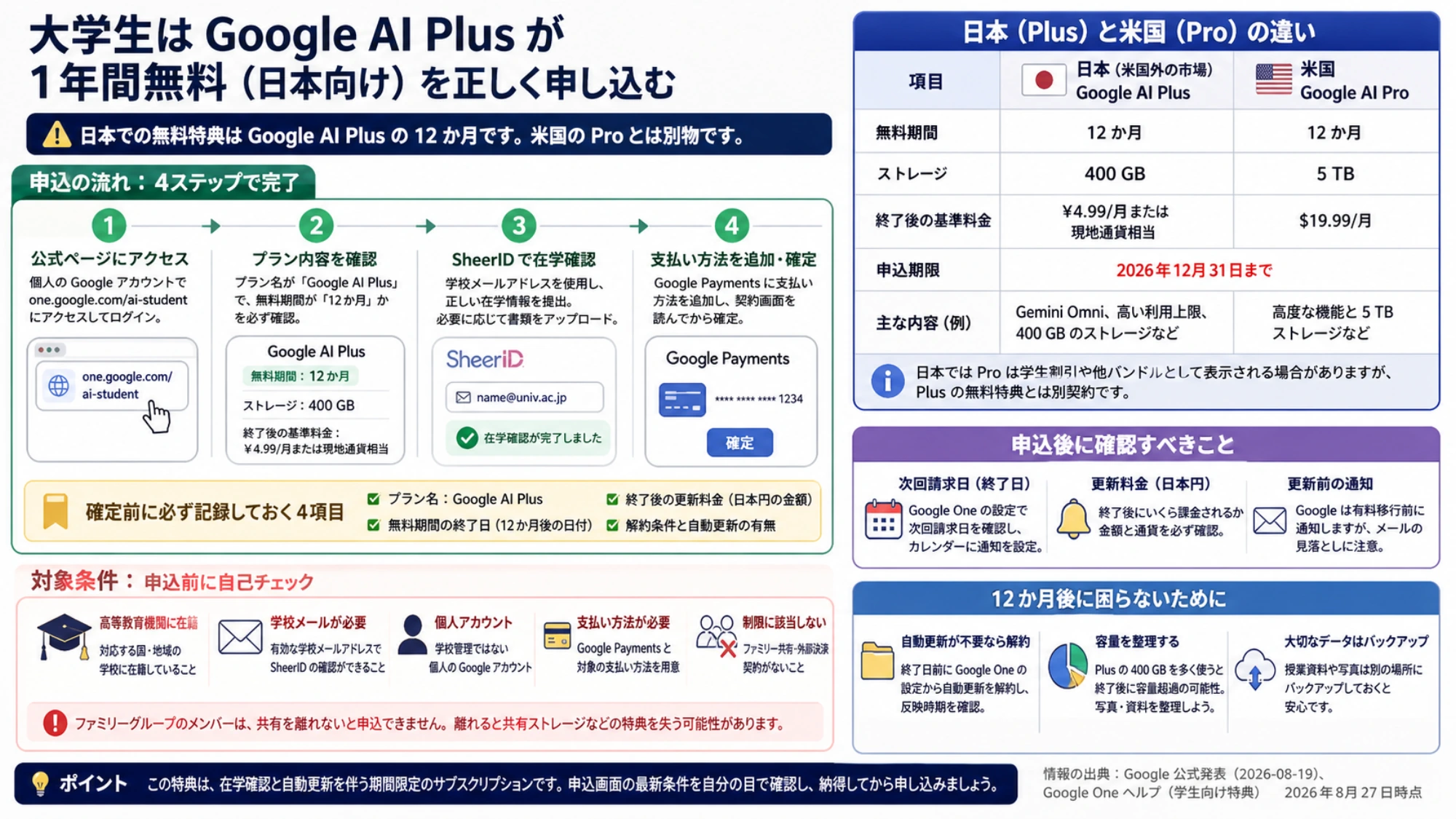 Google AI Plus の申込4ステップ、Plus と Pro の比較、在学条件、申込後の確認事項を示す日本語ガイド