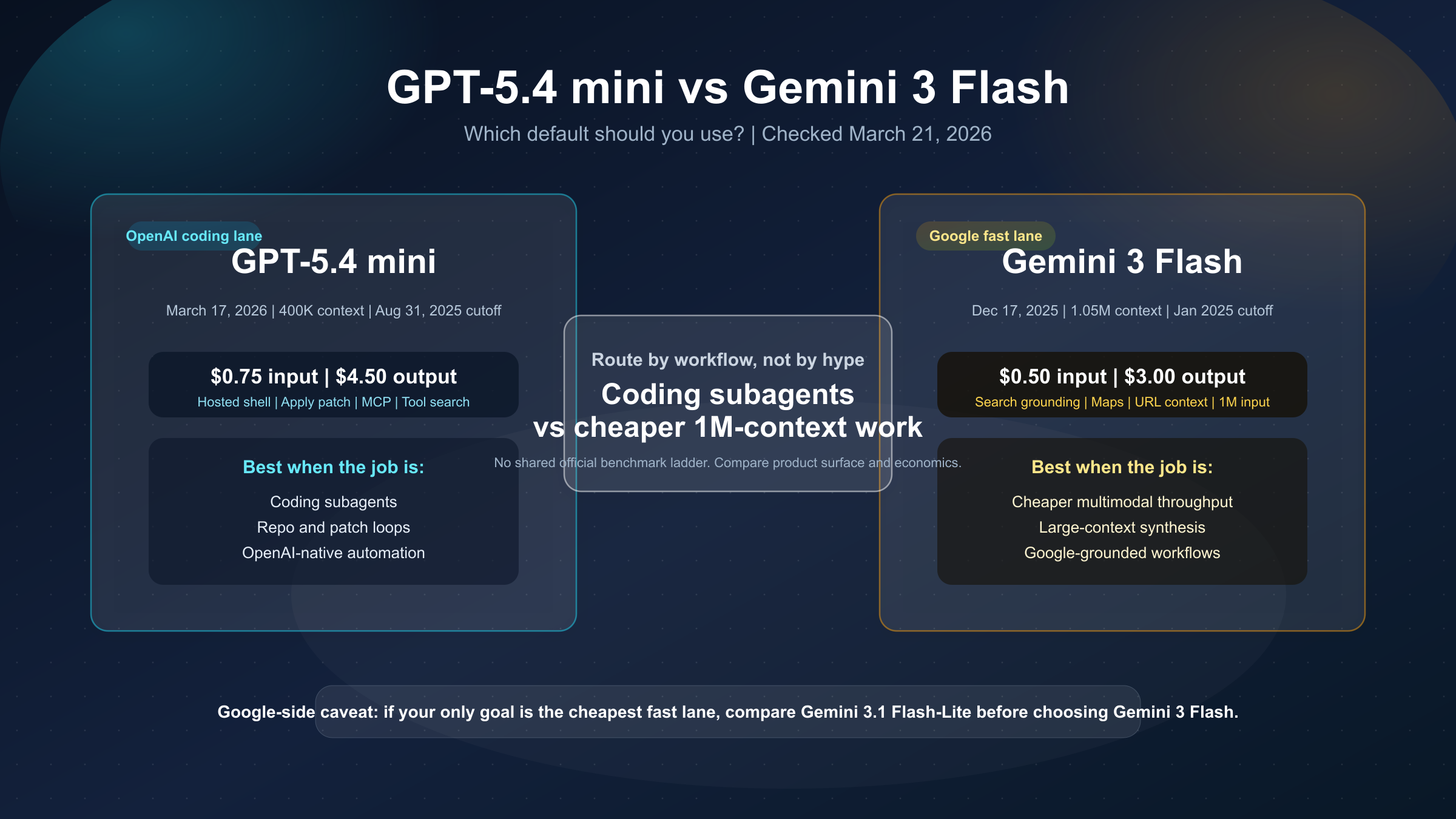 GPT-5.4 mini vs Gemini 3 Flash: デフォルトならどちらを使うべきか