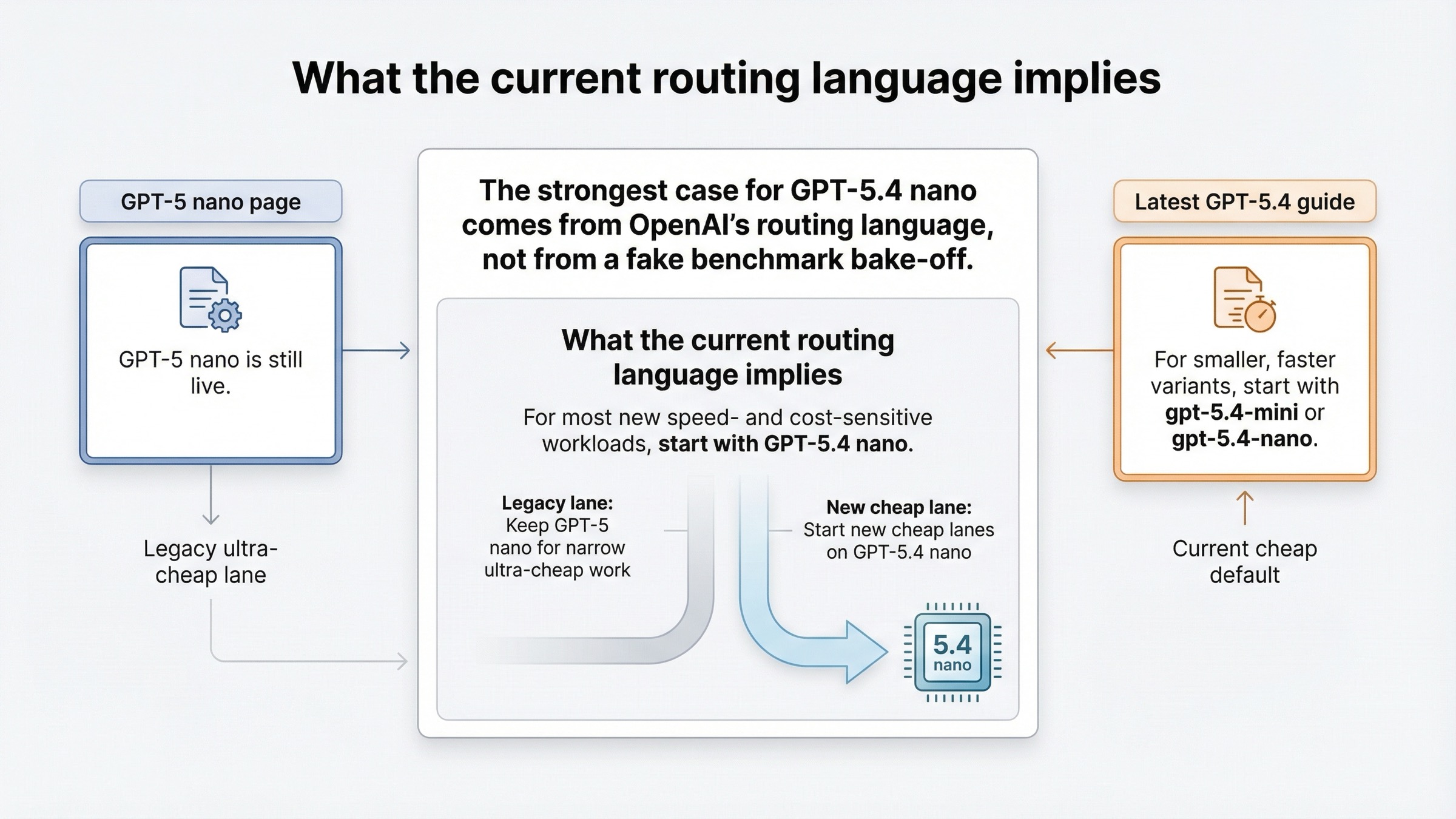 OpenAI の current routing language が GPT-5 nano から GPT-5.4 nano へ新規 cheap workload を移していることを示す図