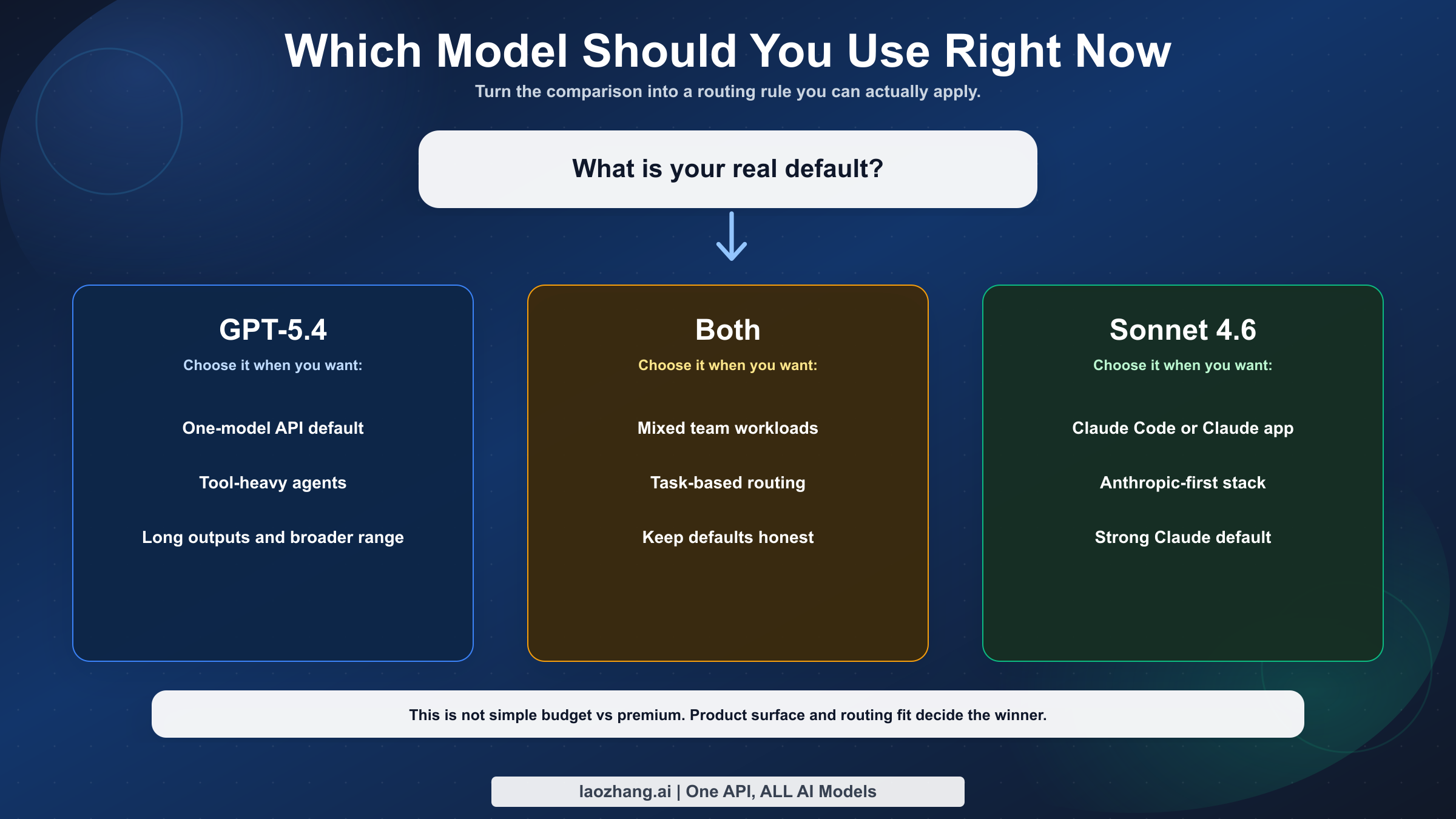 GPT-5.4、Claude Sonnet 4.6、両方を使い分ける条件を示したルーティング図