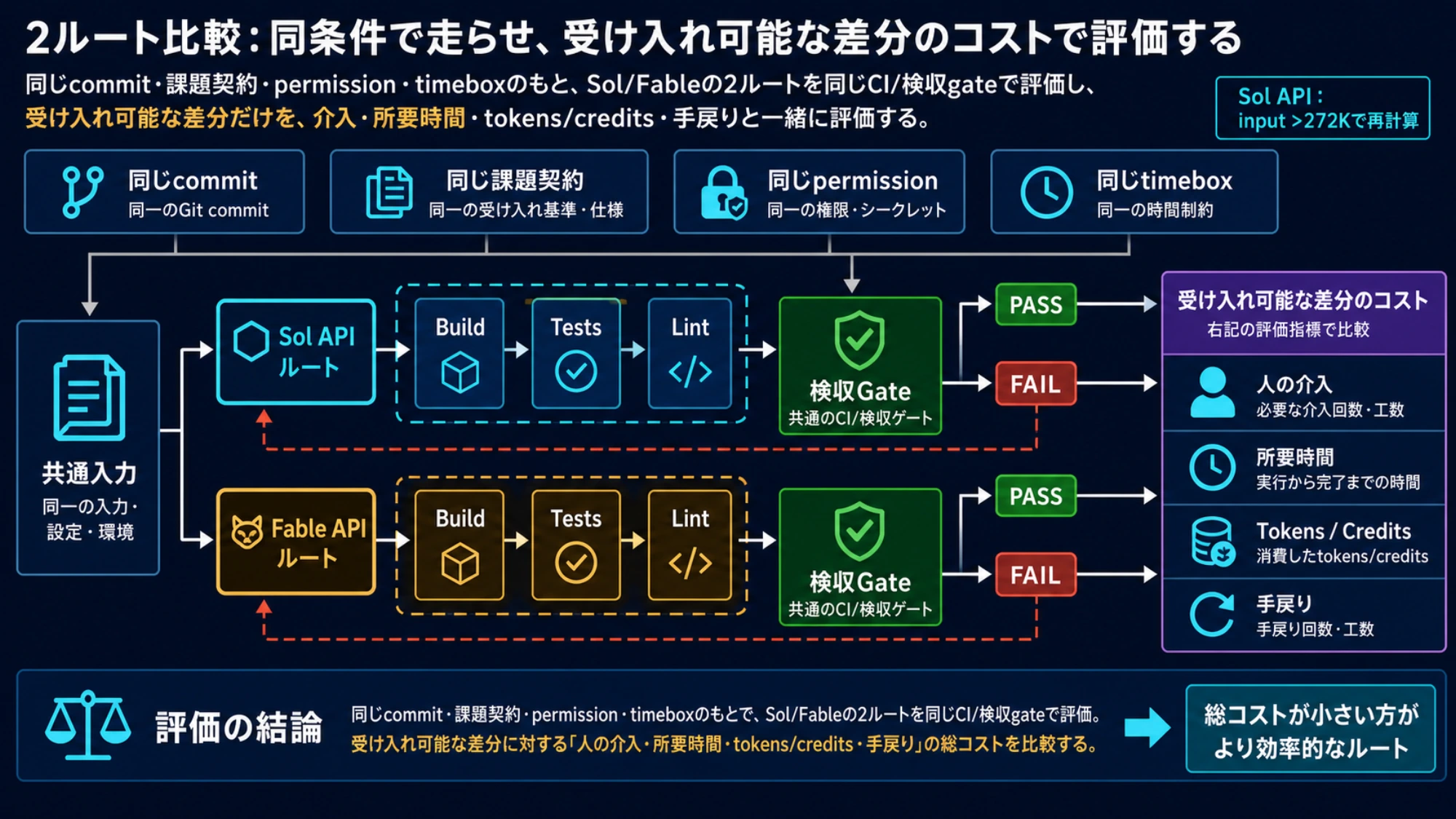 同じリポジトリで受け入れ可能な差分を測る検収フロー