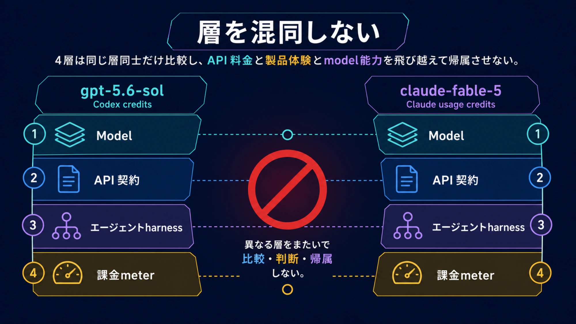モデル、API、harness、課金meterの4層比較