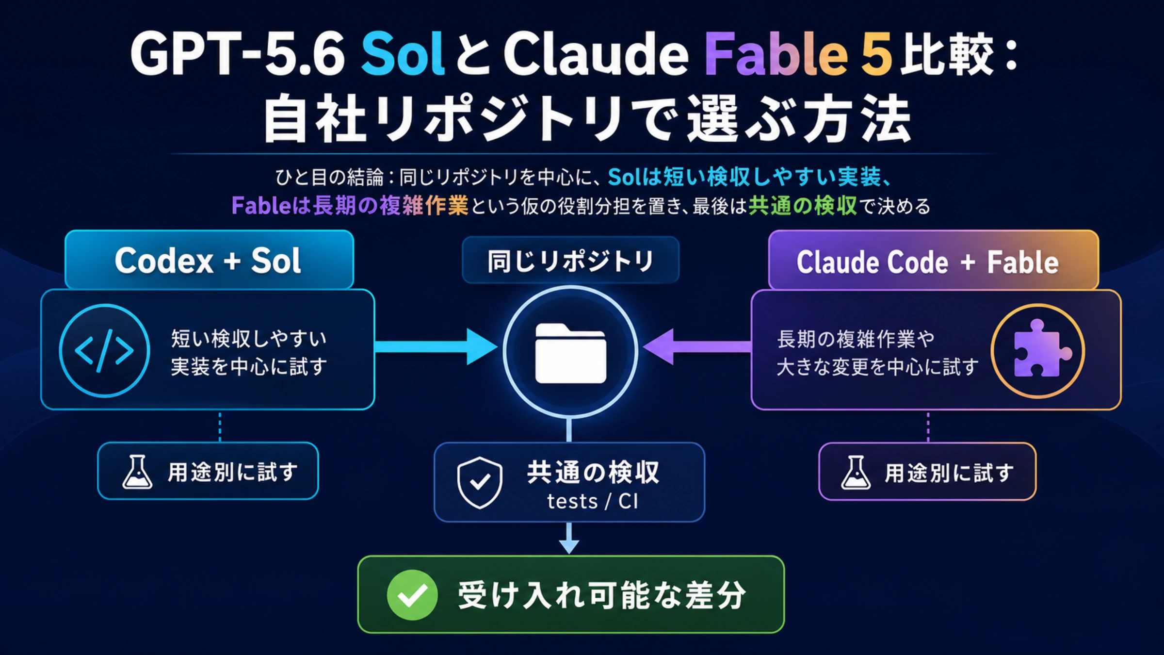 GPT-5.6 SolとClaude Fable 5を比較：コーディング・料金・選び方