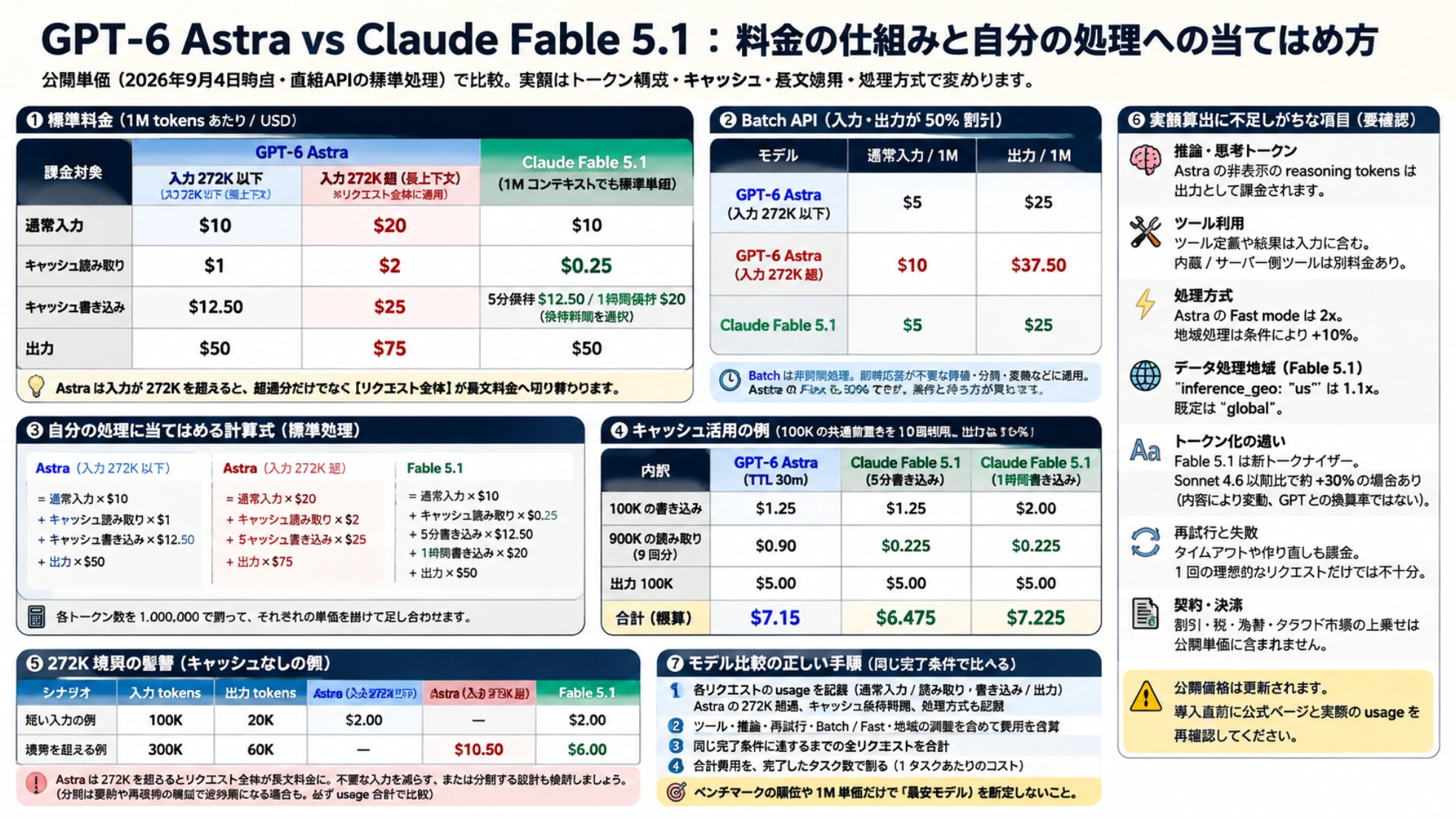 標準料金、272K境界、キャッシュ、Batch、追加費用を確認してモデル費用を比較する手順