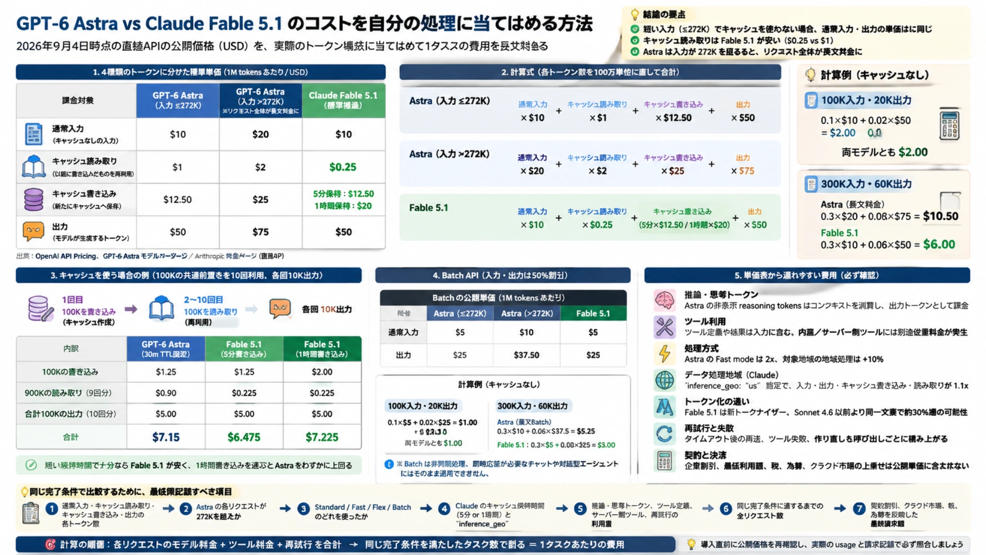 GPT-6 AstraとClaude Fable 5.1の単価をトークン構成へ当てはめ、1タスクの費用を計算する早見表