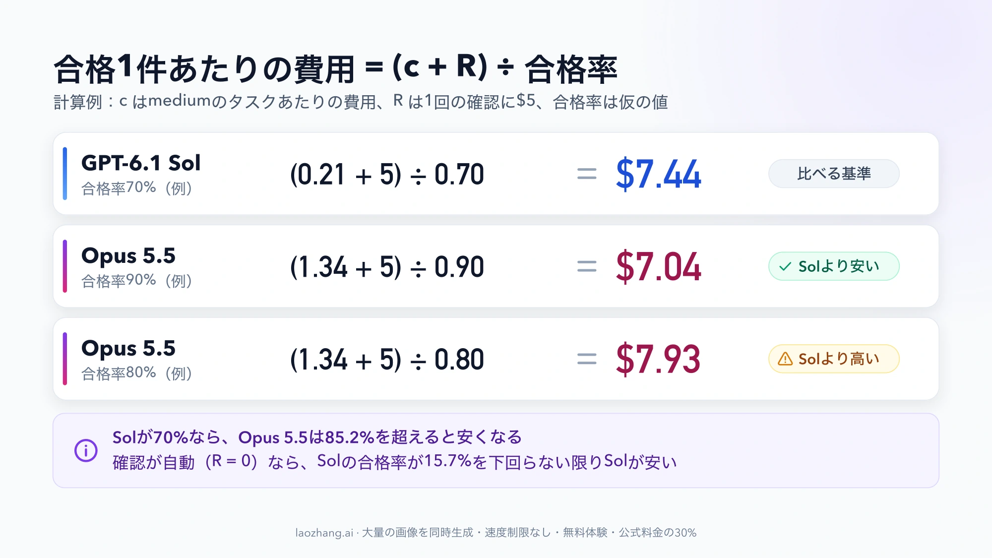 合格1件あたりの費用の計算例。確認に1回$5かかる場合、合格率70%のGPT-6.1 Solは$7.44、Opus 5.5は合格率90%で$7.04、80%で$7.93