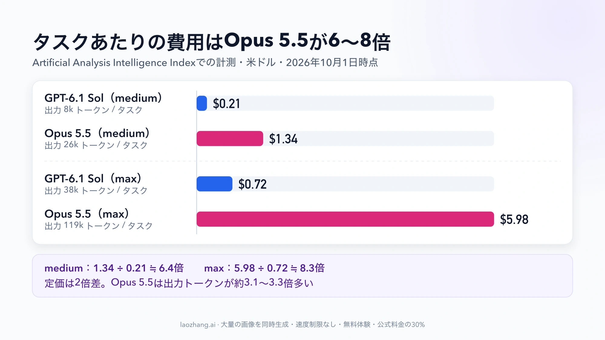 Artificial Analysisの計測によるタスクあたりの費用の棒グラフ。mediumはGPT-6.1 Solが$0.21でOpus 5.5が$1.34、maxは$0.72と$5.98