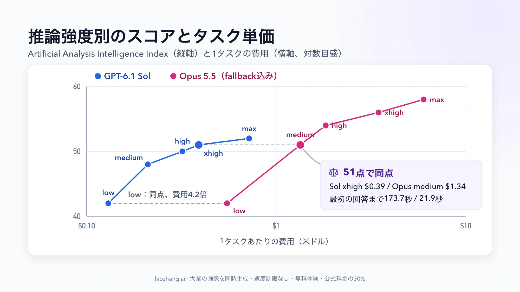 Artificial Analysisの推論強度別スコアと1タスクの費用の散布図。Opus 5.5の線は右上にずれ、lowは42点で同点、SolのxhighとOpus 5.5のmediumは51点で並び費用は$0.39と$1.34