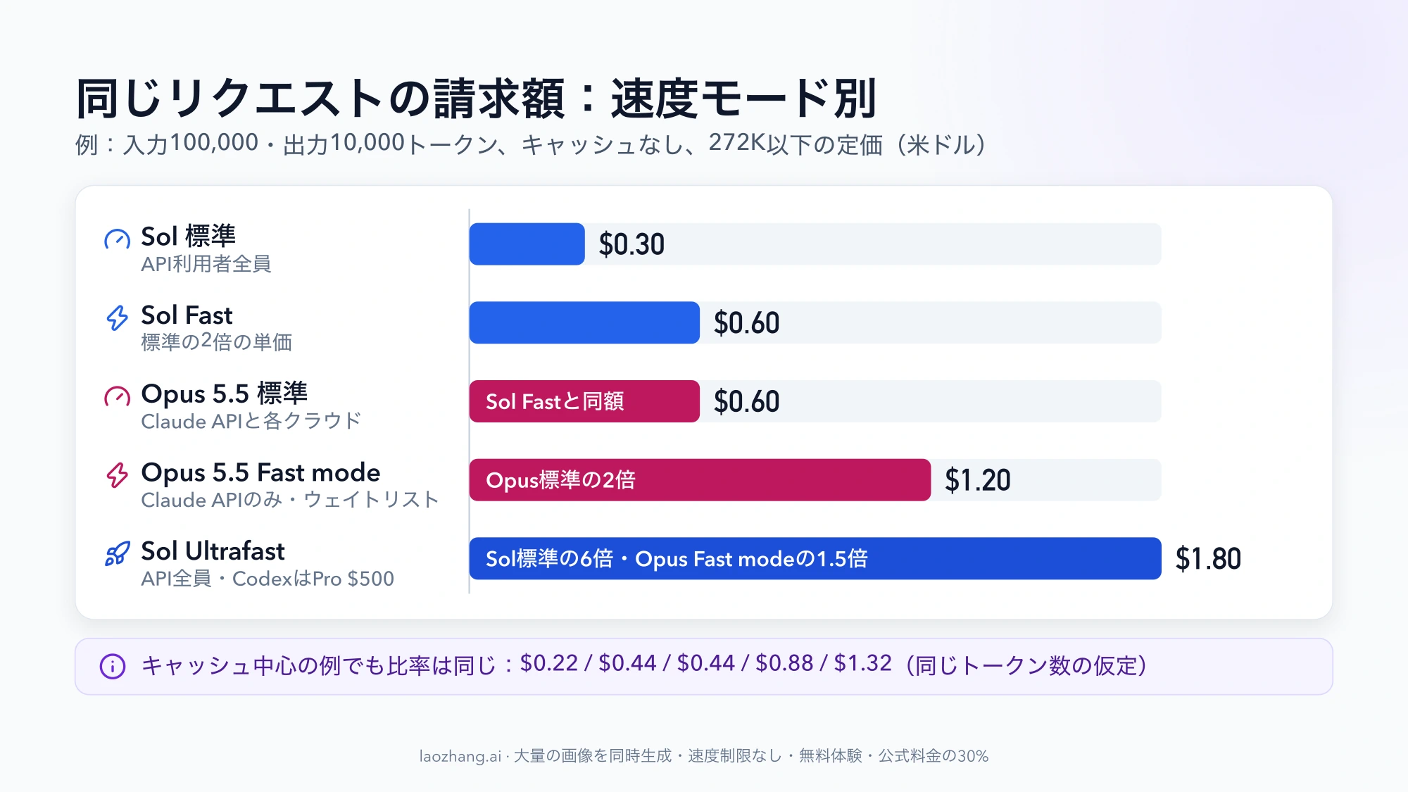 入力100,000・出力10,000トークンの同じリクエストを速度モード別に比べた棒グラフ。Sol標準$0.30、Sol Fast$0.60、Opus 5.5標準$0.60、Opus 5.5 Fast mode$1.20、Sol Ultrafast$1.80