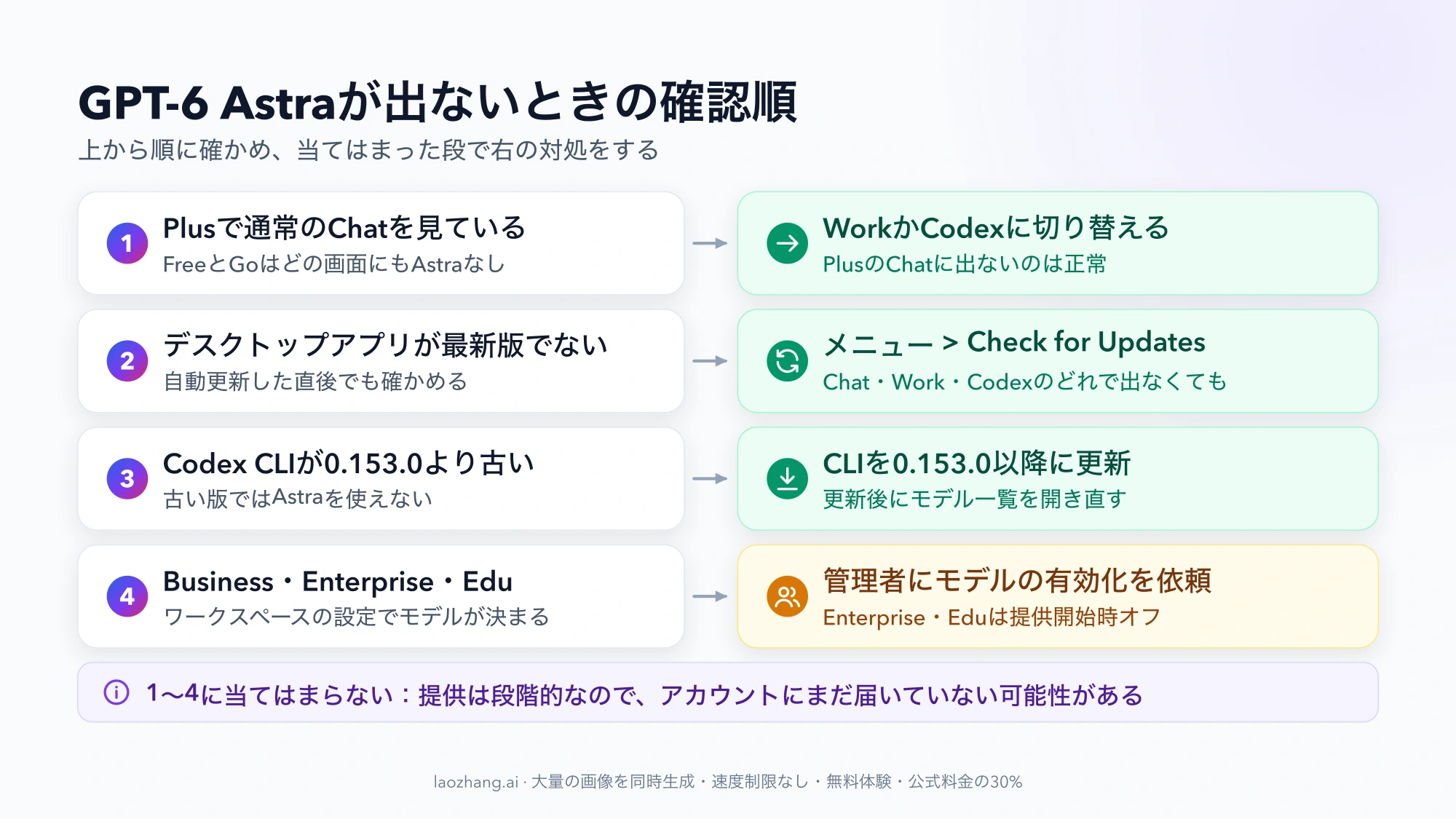 GPT-6 Astraが出ないときの確認順:PlusでChatを見ているならWorkかCodexへ、アプリが古ければCheck for Updates、Codex CLIが0.153.0未満なら更新、BusinessやEnterpriseなら管理者に有効化を依頼する4段の図