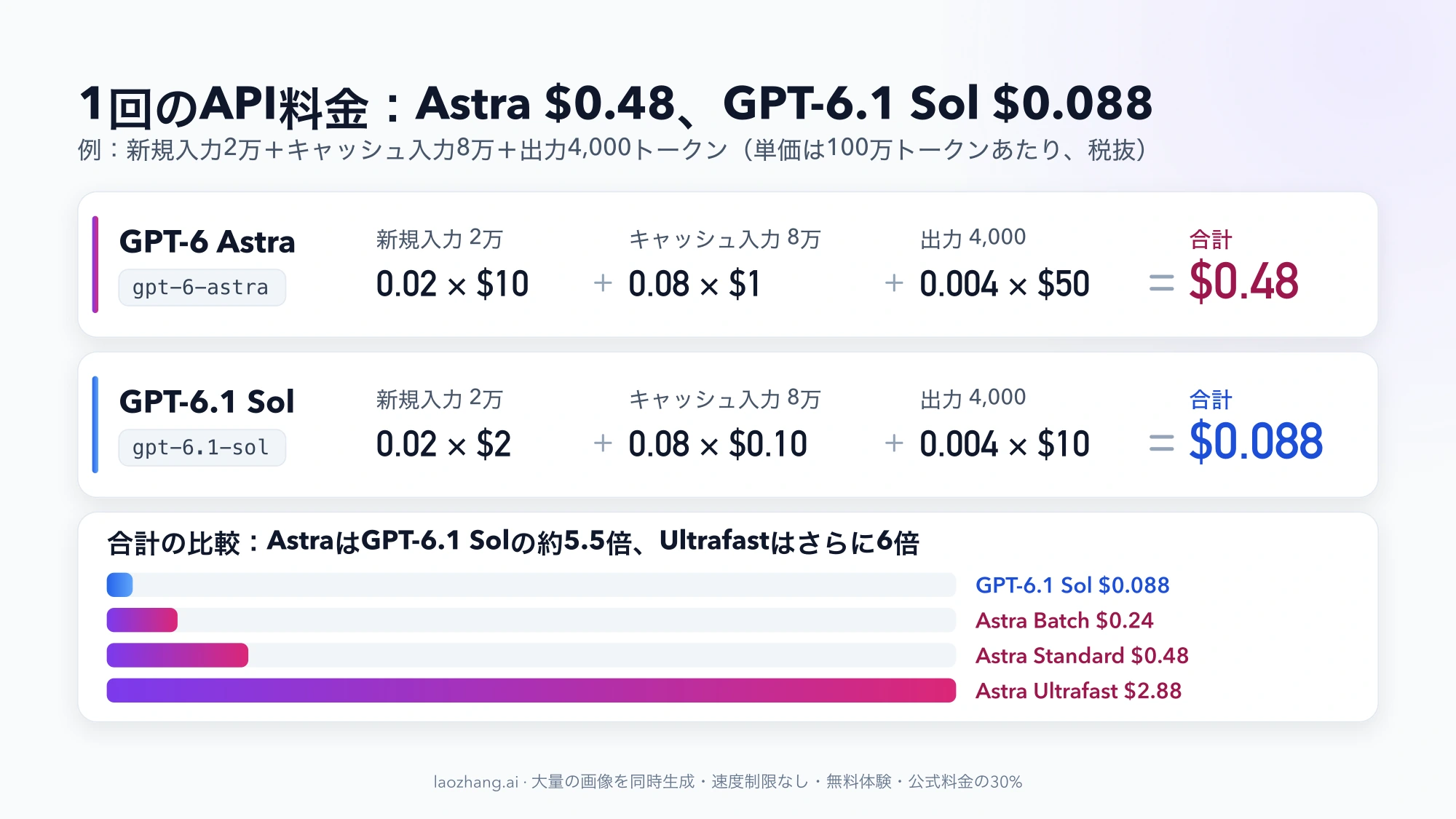 同じリクエストのAPI料金の計算式と棒グラフ:GPT-6 Astraは$0.48、GPT-6.1 Solは$0.088、AstraのBatchは$0.24、Ultrafastは$2.88