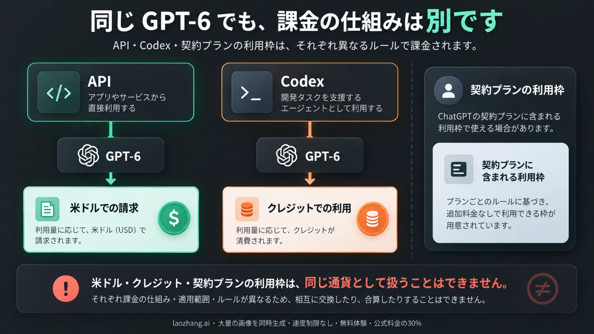 APIの米ドル料金、Codexのクレジット、契約プランの利用枠を別々に示す図