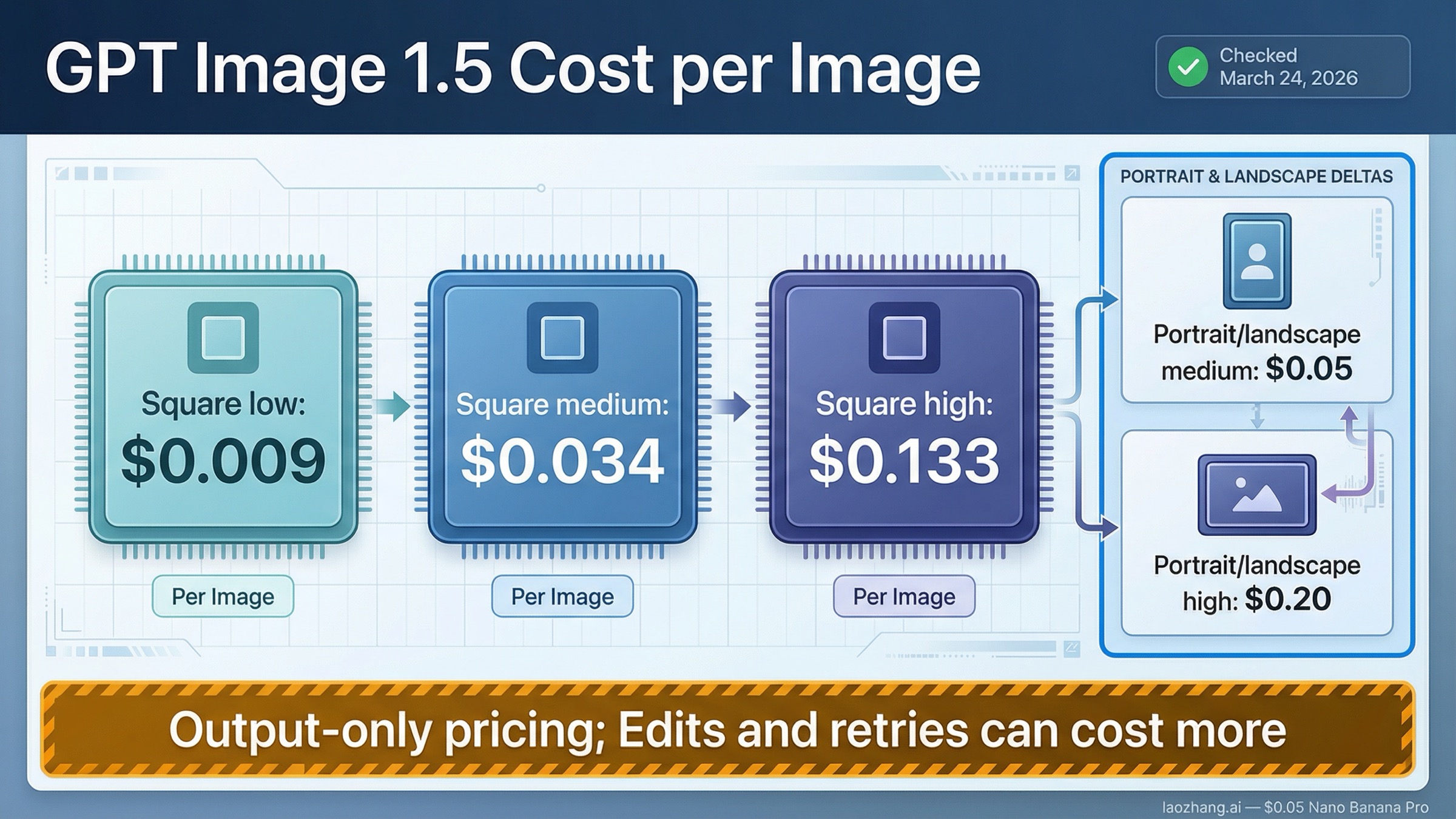 GPT Image 1.5 の画像1枚あたり料金：2026年の公式価格と実質コスト