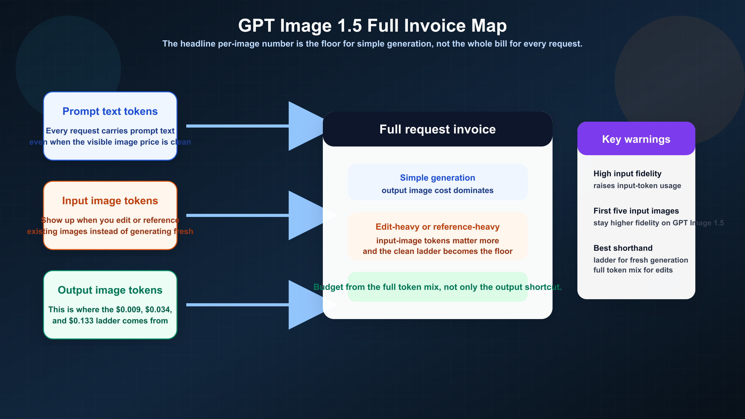 prompt text、input images、output image tokens が GPT Image 1.5 の請求にどう合算されるかを示すフローマップ。高 fidelity 編集ではコストが上がる警告付き